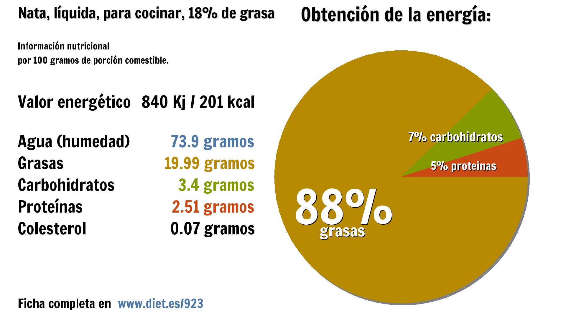 Nata, líquida, para cocinar, 18% de grasa: energía 840 Kj, agua 74 g., grasas 20 g., carbohidratos 3 g. y proteínas 3 g.