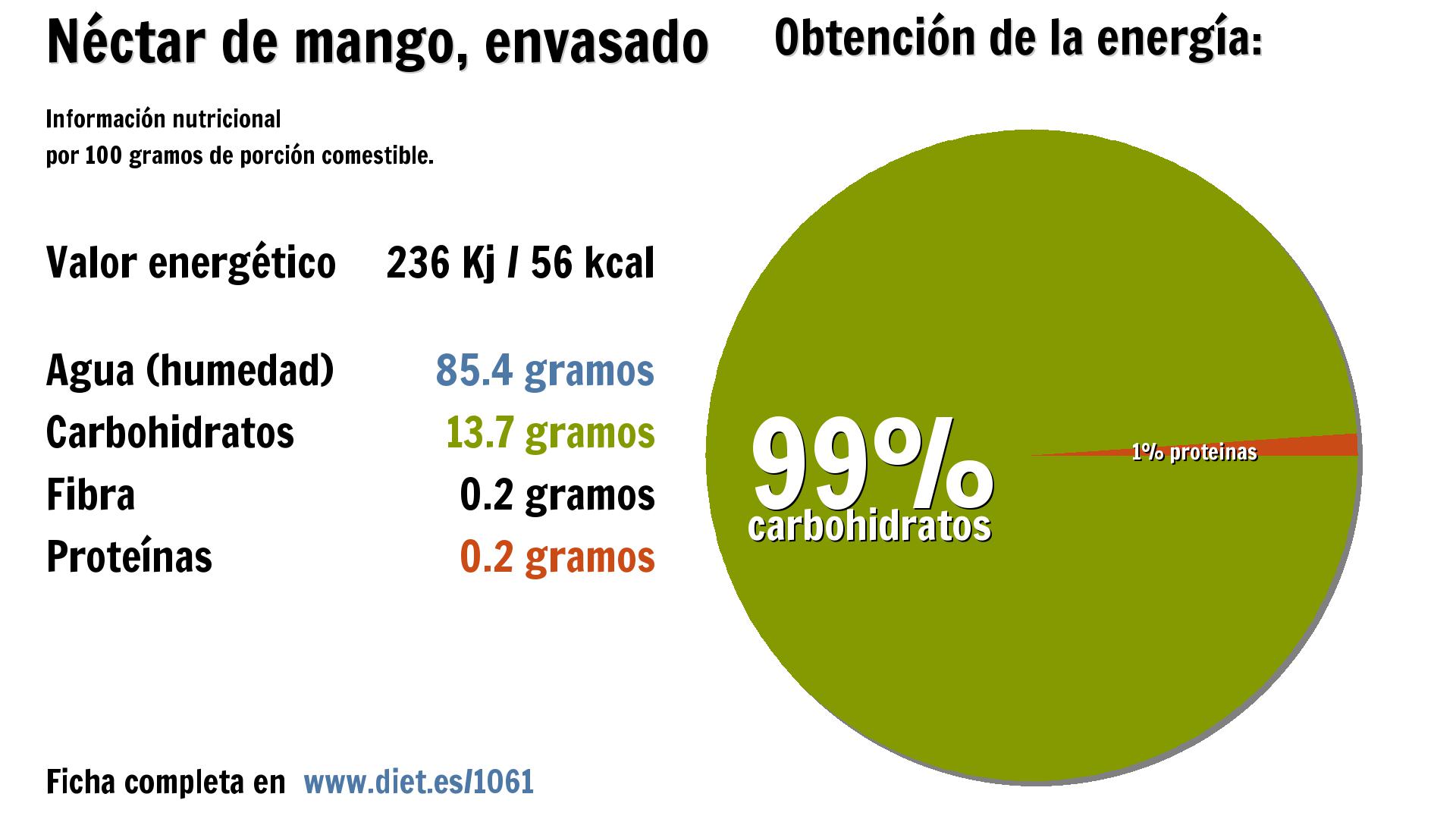 Néctar de mango, envasado: energía 236 Kj, agua 85 g. y carbohidratos 14 g.