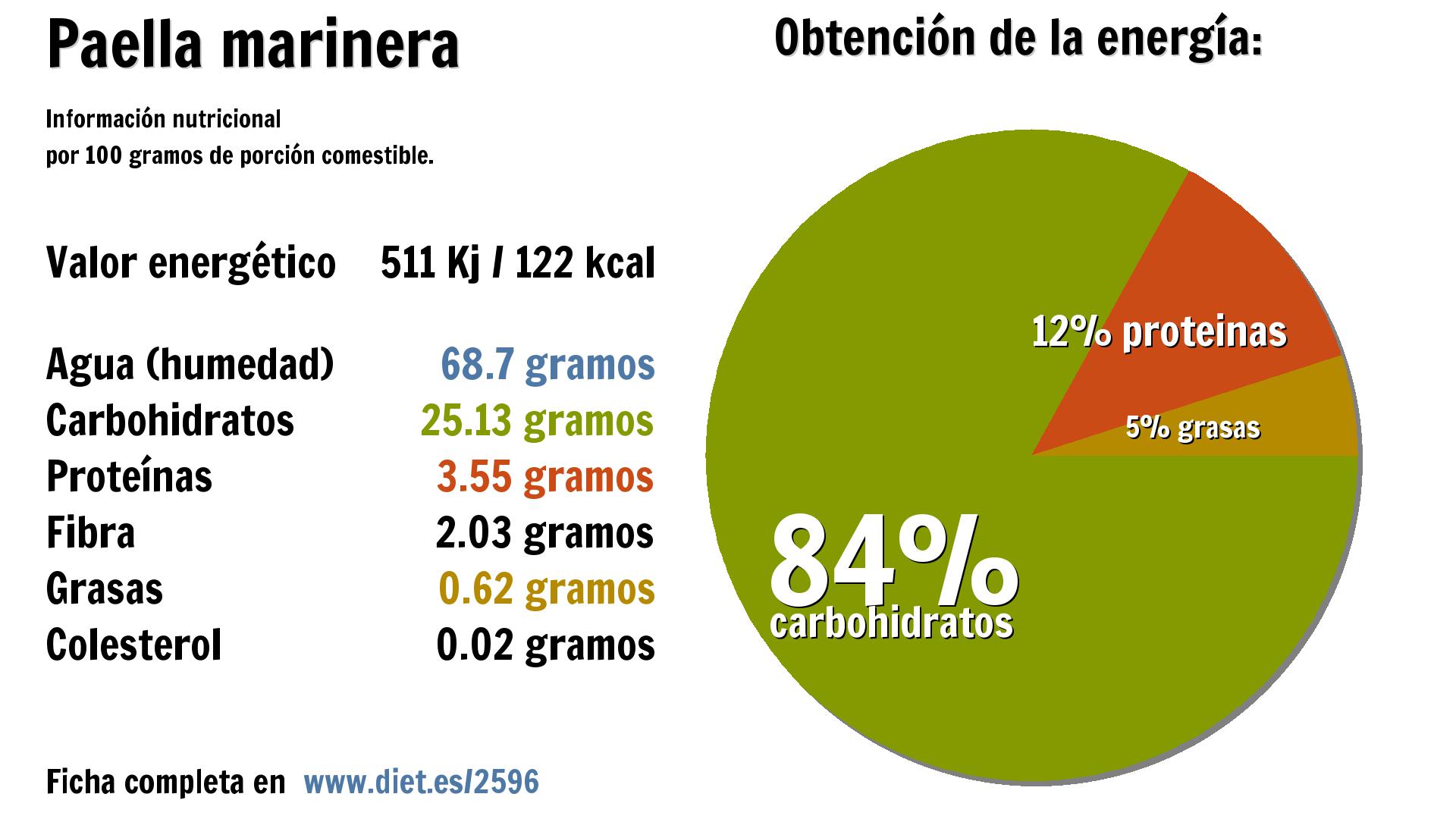 Paella marinera: energía 511 Kj, agua 69 g., carbohidratos 25 g., proteínas 4 g., fibra 2 g. y grasas 1 g.