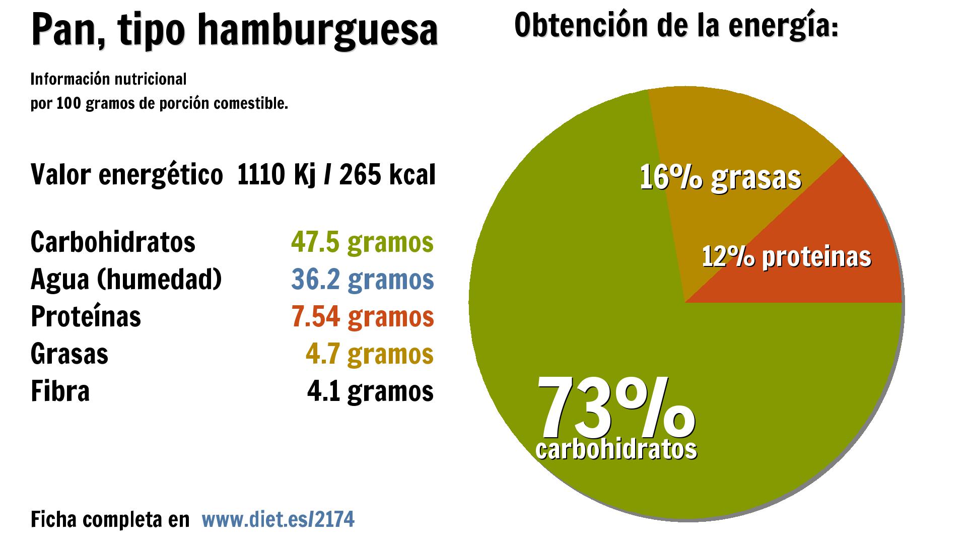 Pan, tipo hamburguesa: energía 1110 Kj, carbohidratos 48 g., agua 36 g., proteínas 8 g., grasas 5 g. y fibra 4 g.