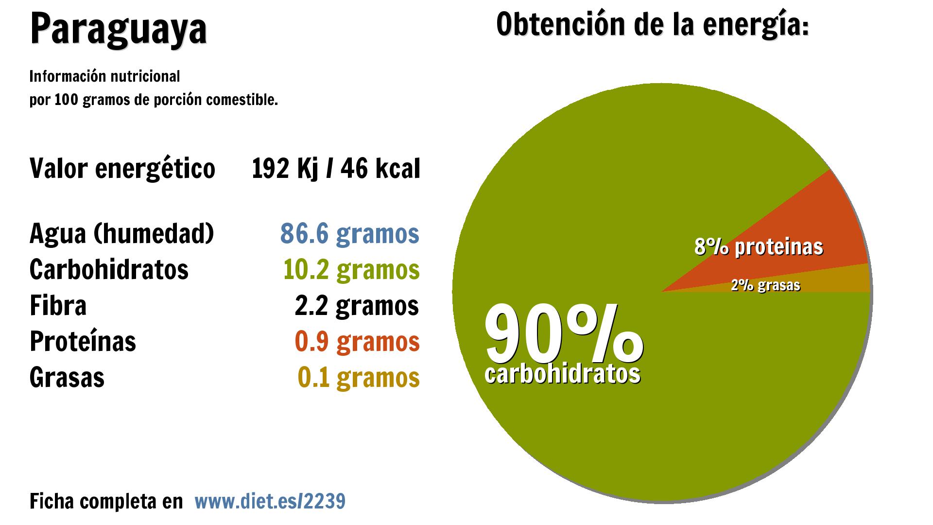 Paraguaya: energía 192 Kj, agua 87 g., carbohidratos 10 g., fibra 2 g. y proteínas 1 g.