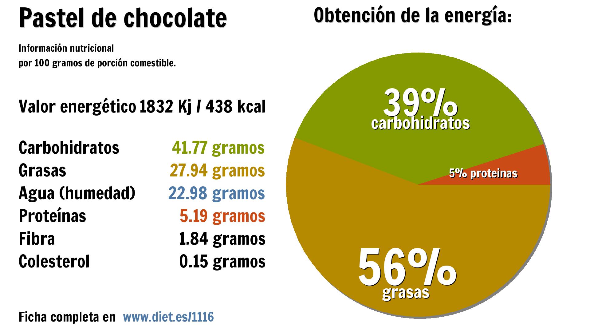 Pastel de chocolate: energía 1832 Kj, carbohidratos 42 g., grasas 28 g., agua 23 g., proteínas 5 g. y fibra 2 g.