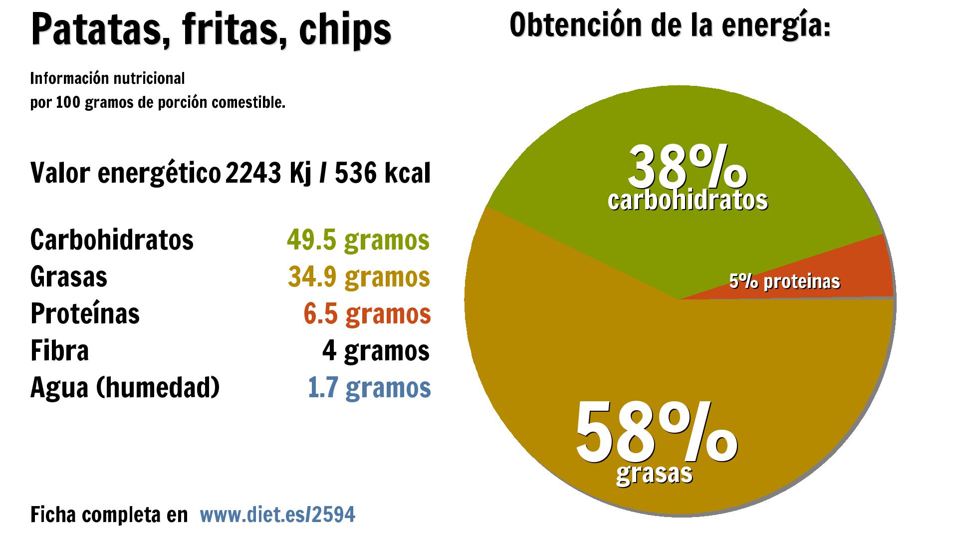 Patatas, fritas, chips: energía 2243 Kj, carbohidratos 50 g., grasas 35 g., proteínas 7 g., fibra 4 g. y agua 2 g.