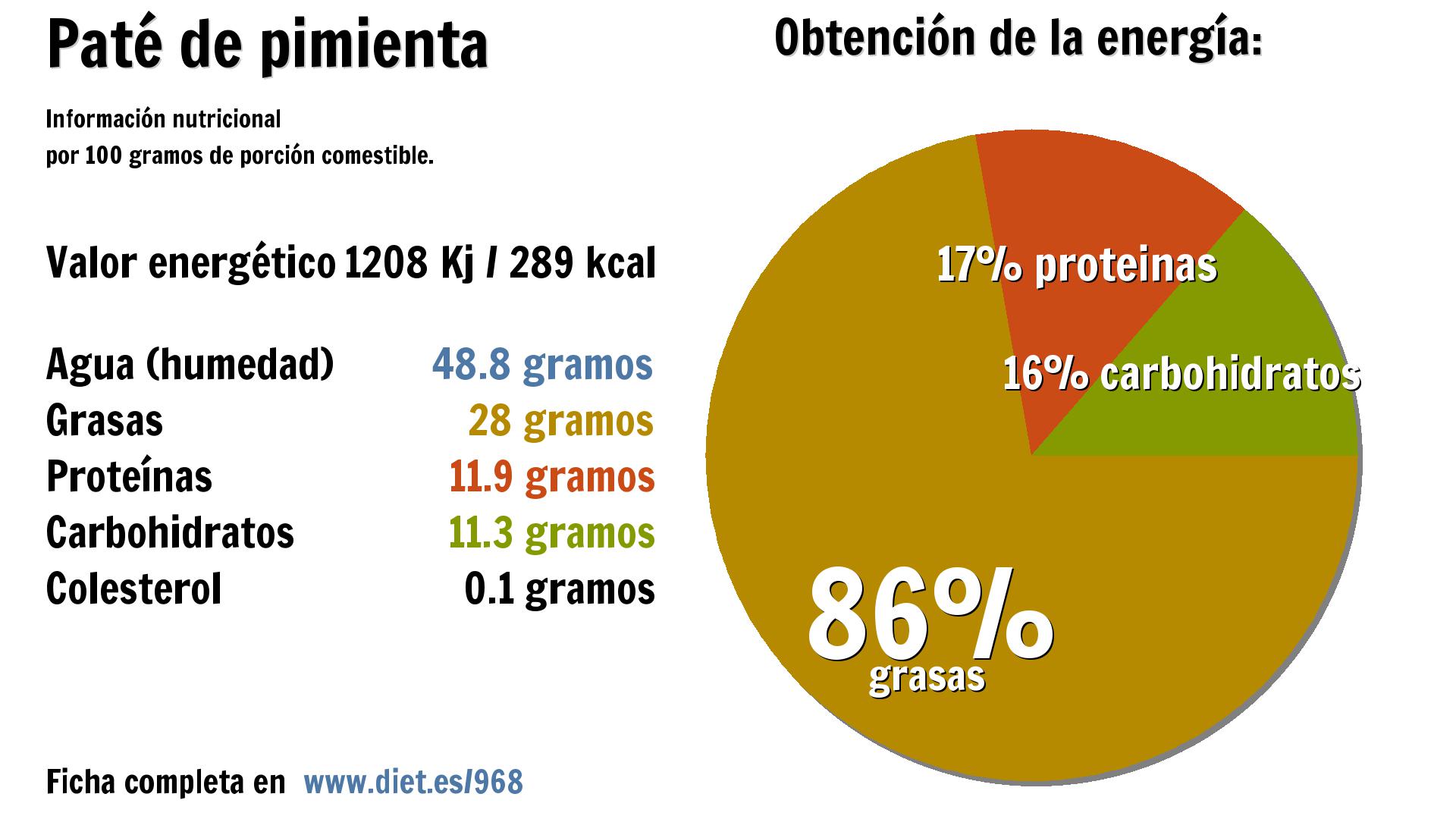 Paté de pimienta: energía 1208 Kj, agua 49 g., grasas 28 g., proteínas 12 g. y carbohidratos 11 g.