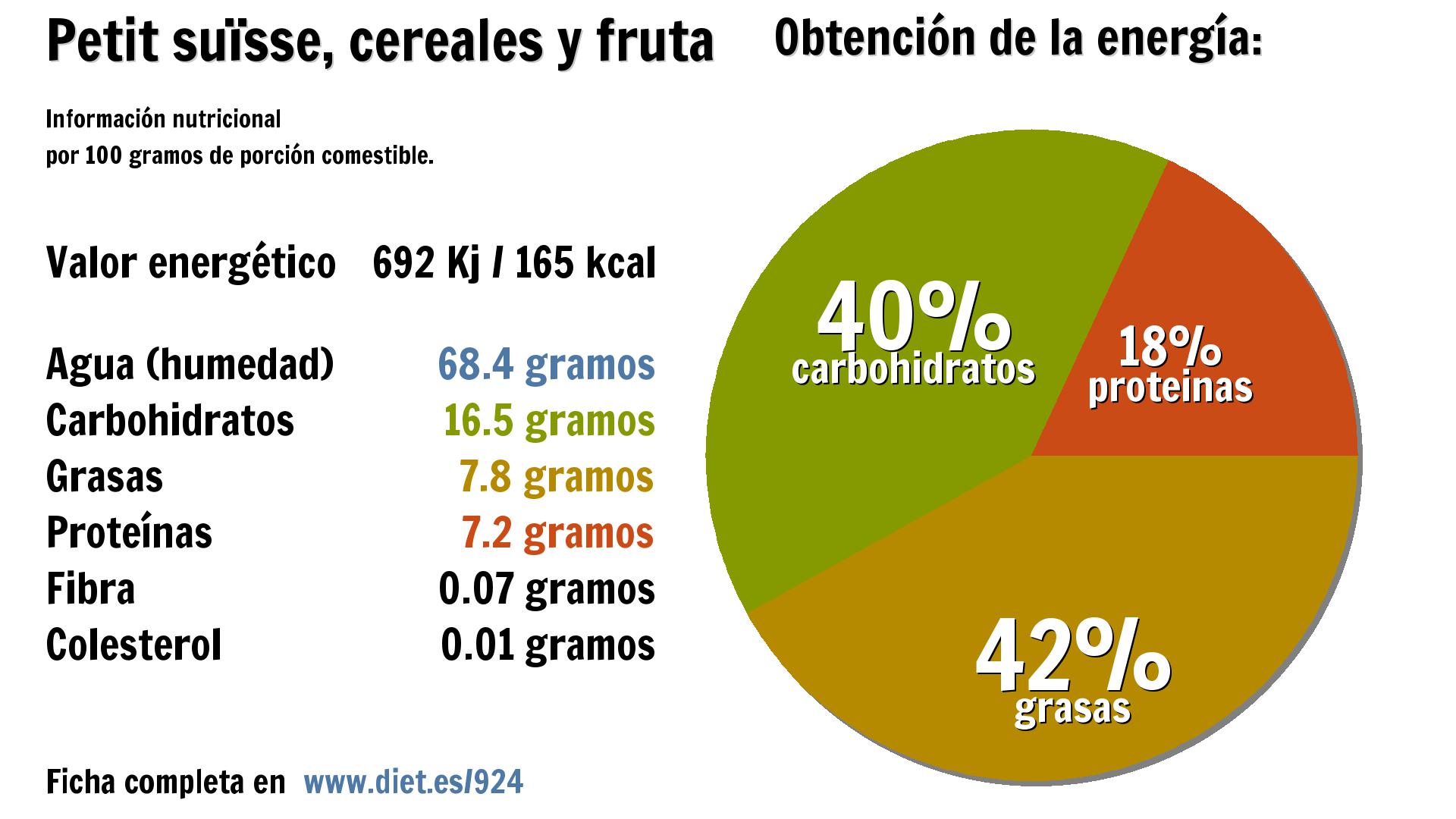 Petit suïsse, cereales y fruta: energía 692 Kj, agua 68 g., carbohidratos 17 g., grasas 8 g. y proteínas 7 g.