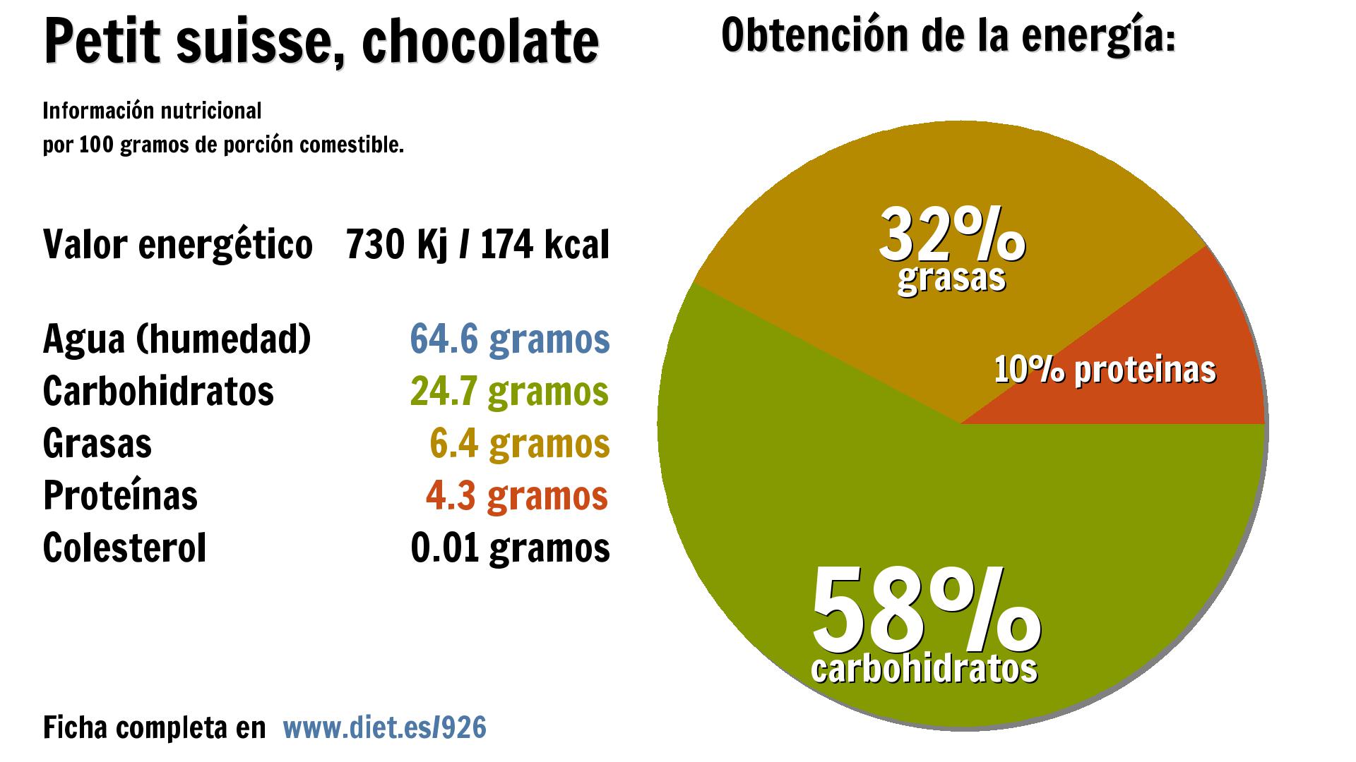Petit suisse, chocolate: energía 730 Kj, agua 65 g., carbohidratos 25 g., grasas 6 g. y proteínas 4 g.