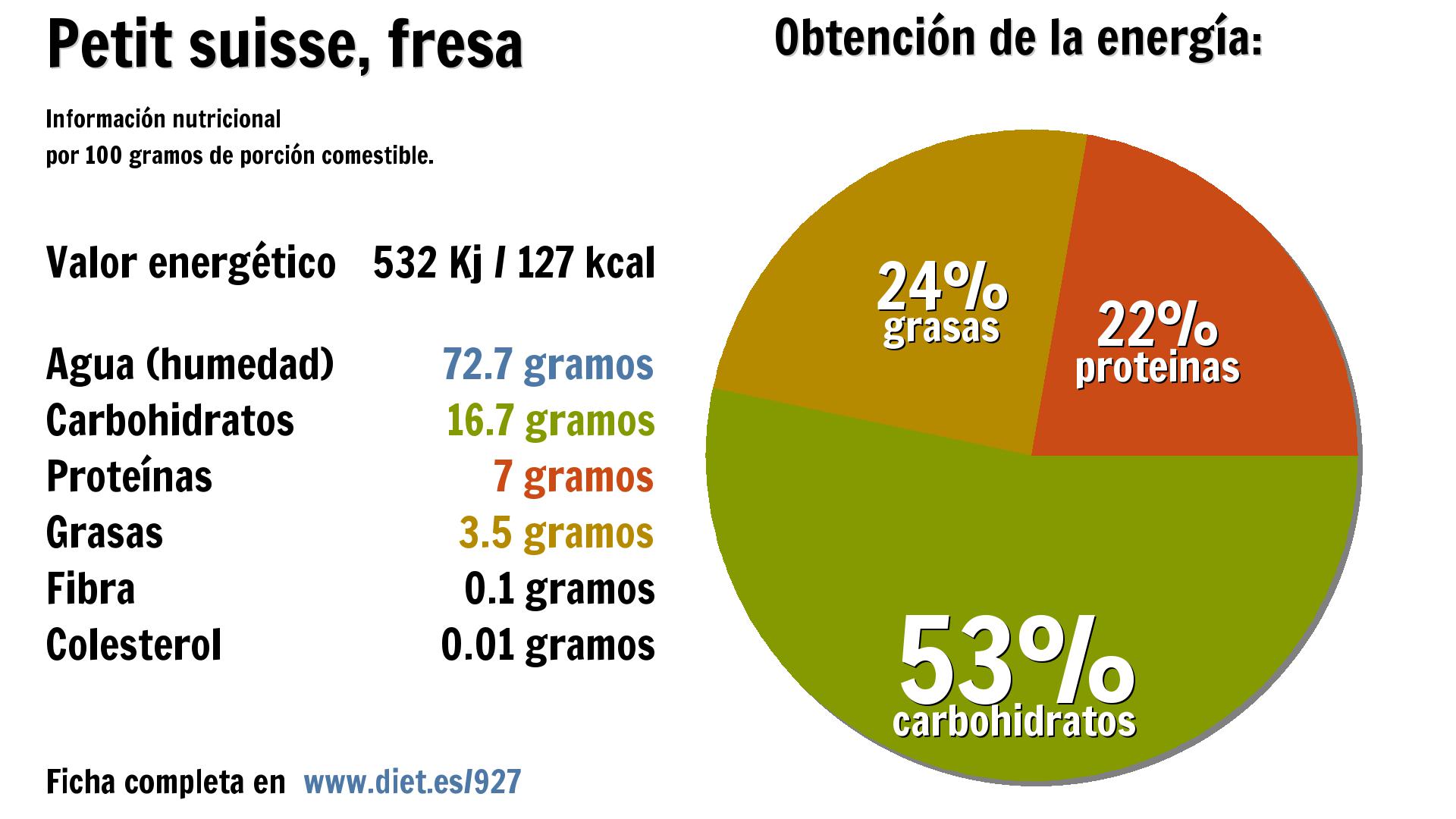 Petit suisse, fresa: energía 532 Kj, agua 73 g., carbohidratos 17 g., proteínas 7 g. y grasas 4 g.