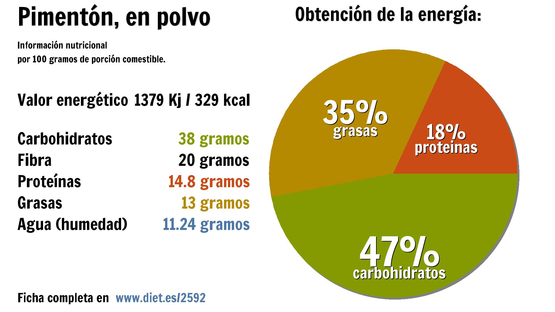 Pimentón, en polvo: energía 1379 Kj, carbohidratos 38 g., fibra 20 g., proteínas 15 g., grasas 13 g. y agua 11 g.
