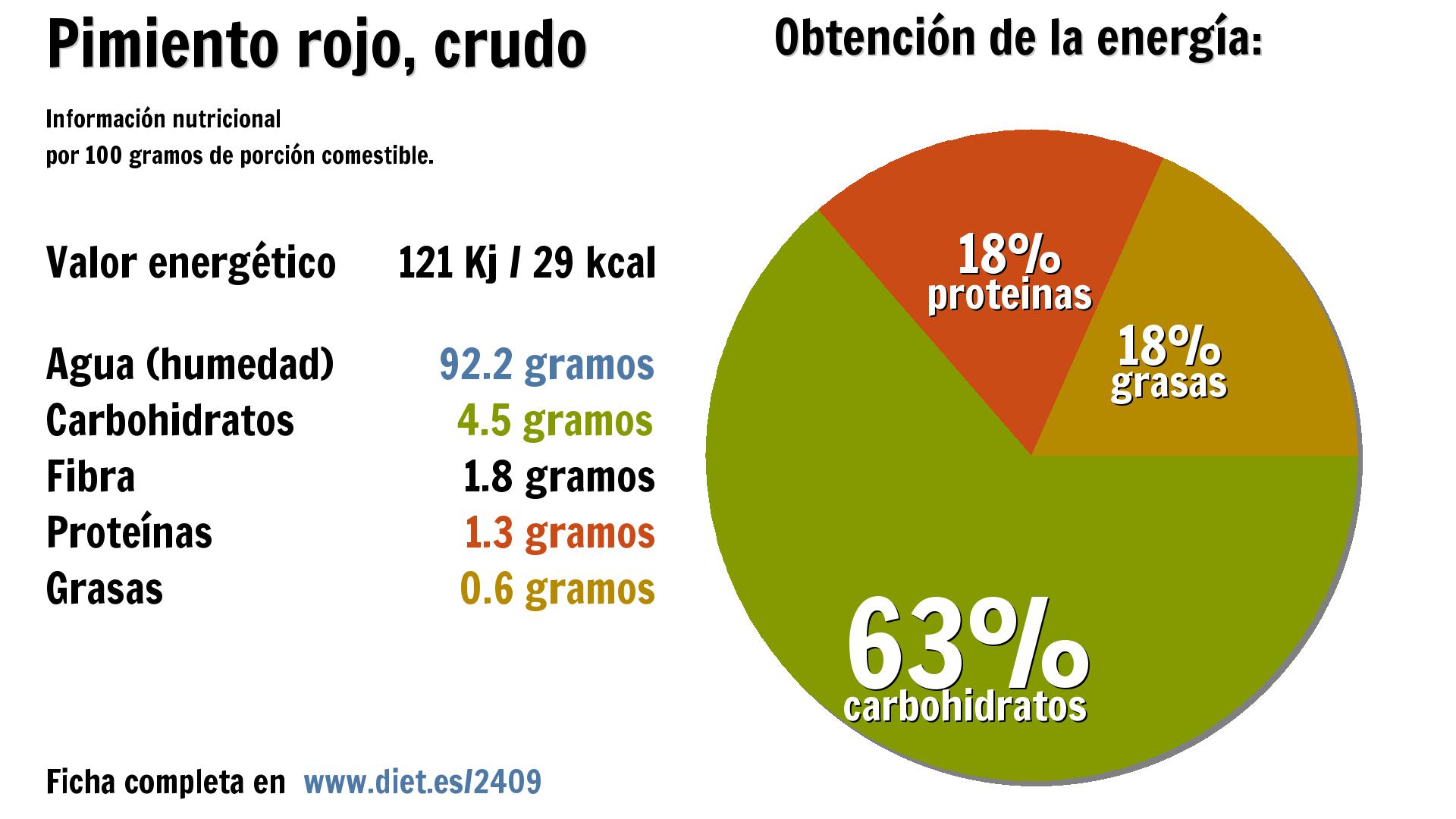 Pimiento rojo, crudo: energía 121 Kj, agua 92 g., carbohidratos 5 g., fibra 2 g., proteínas 1 g. y grasas 1 g.