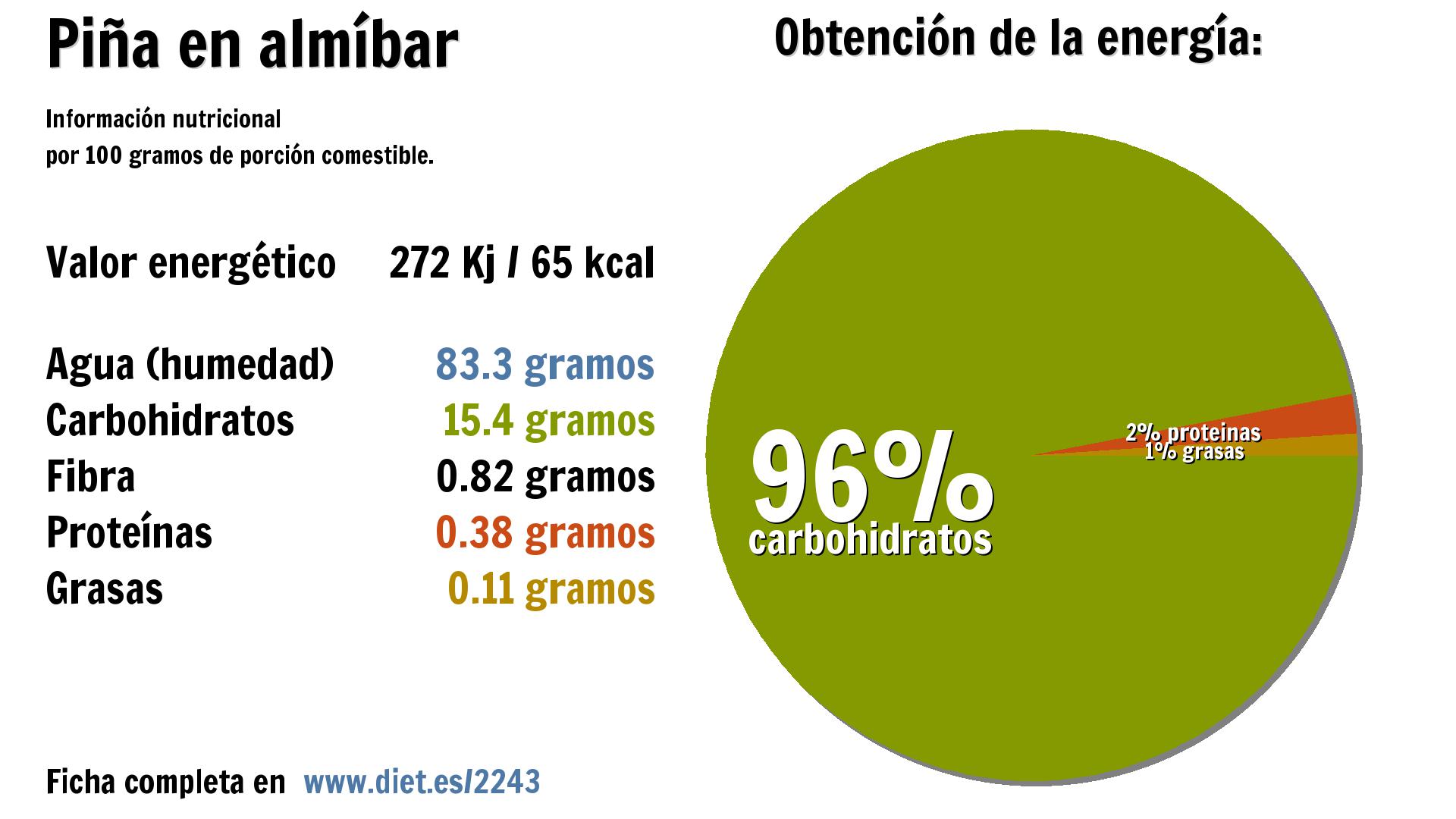 Piña en almíbar: energía 272 Kj, agua 83 g., carbohidratos 15 g. y fibra 1 g.