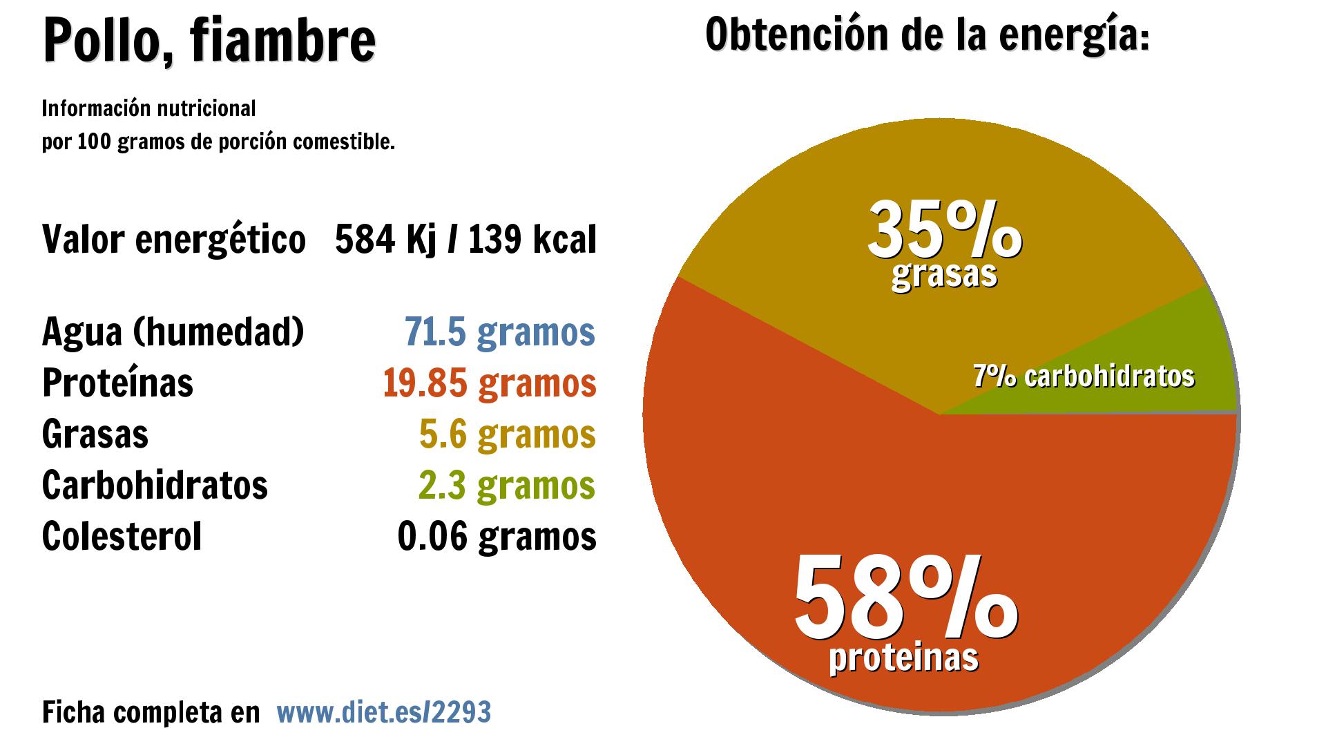 Pollo, fiambre: energía 584 Kj, agua 72 g., proteínas 20 g., grasas 6 g. y carbohidratos 2 g.