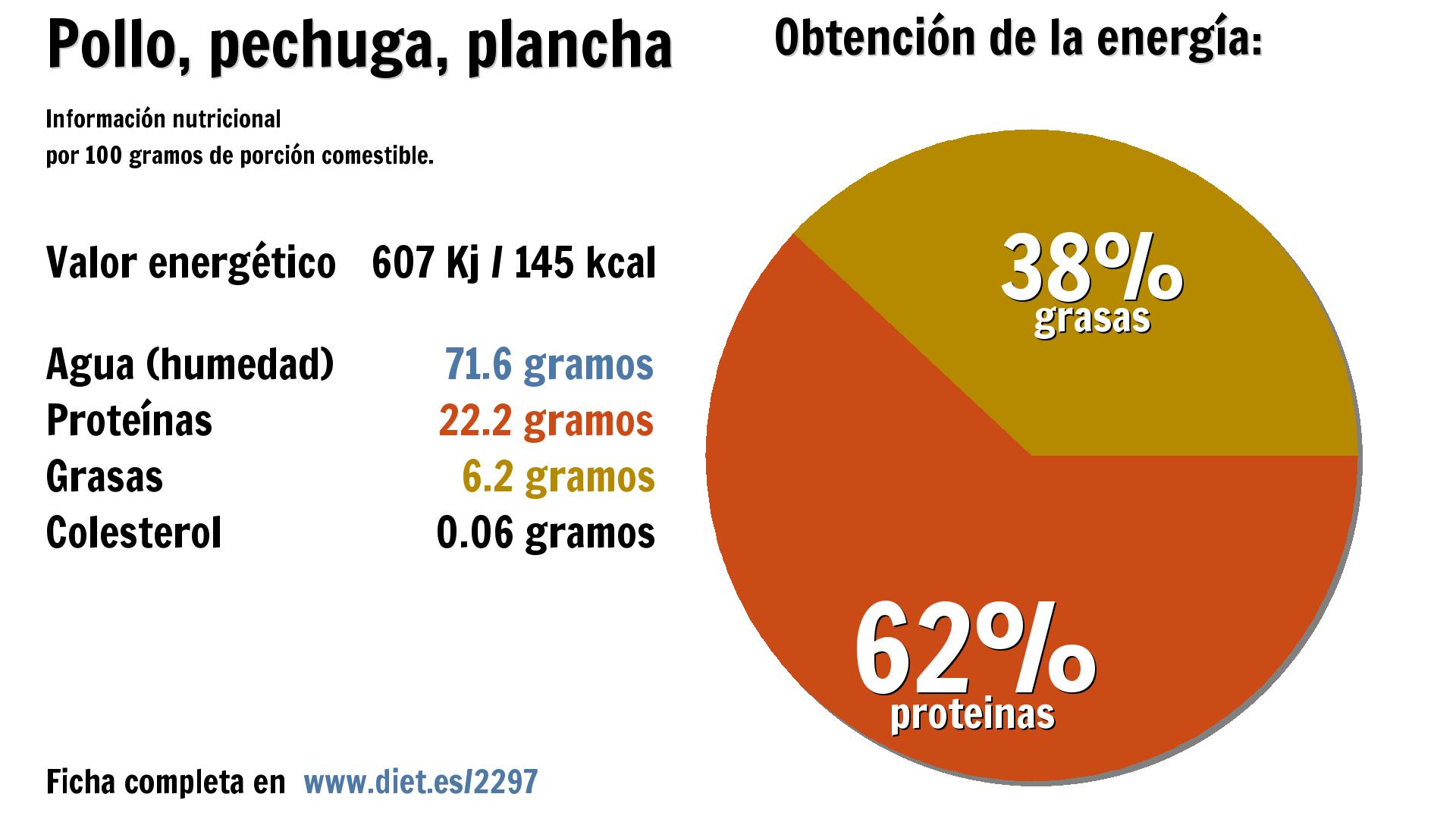 Pollo, pechuga, plancha: energía 607 Kj, agua 72 g., proteínas 22 g. y grasas 6 g.