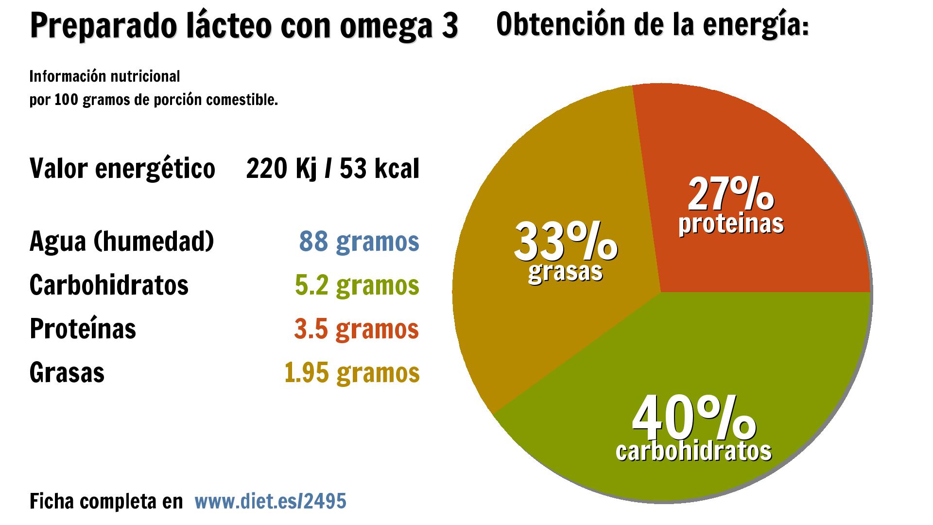 Preparado lácteo con omega 3: energía 220 Kj, agua 88 g., carbohidratos 5 g., proteínas 4 g. y grasas 2 g.