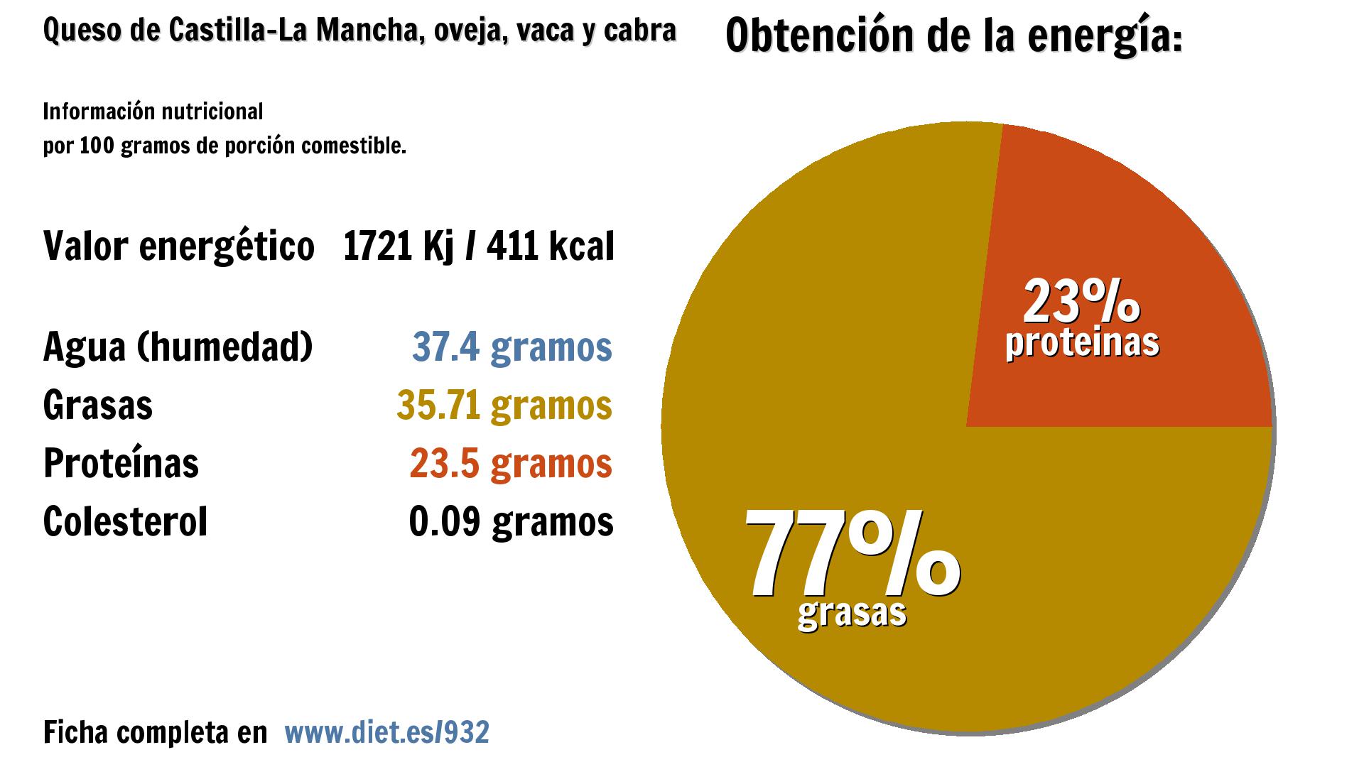 Queso de Castilla-La Mancha, oveja, vaca y cabra: energía 1721 Kj, agua 37 g., grasas 36 g. y proteínas 24 g.