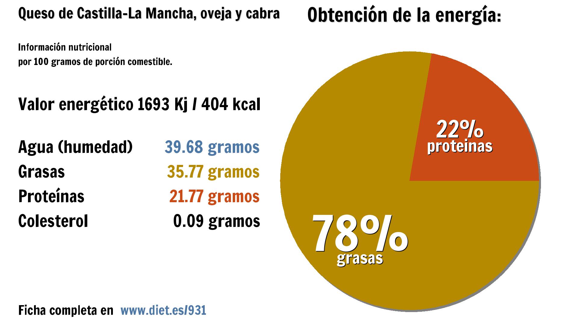 Queso de Castilla-La Mancha, oveja y cabra: energía 1693 Kj, agua 40 g., grasas 36 g. y proteínas 22 g.