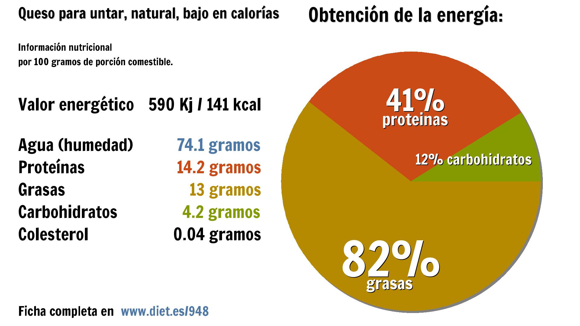 Queso para untar, natural, bajo en calorías: energía 590 Kj, agua 74 g., proteínas 14 g., grasas 13 g. y carbohidratos 4 g.
