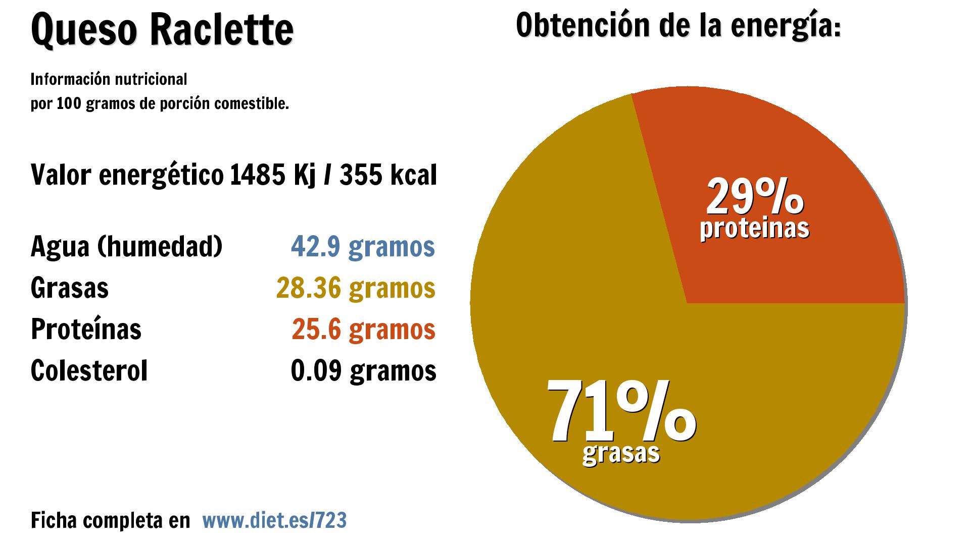 Queso Raclette: energía 1485 Kj, agua 43 g., grasas 28 g. y proteínas 26 g.