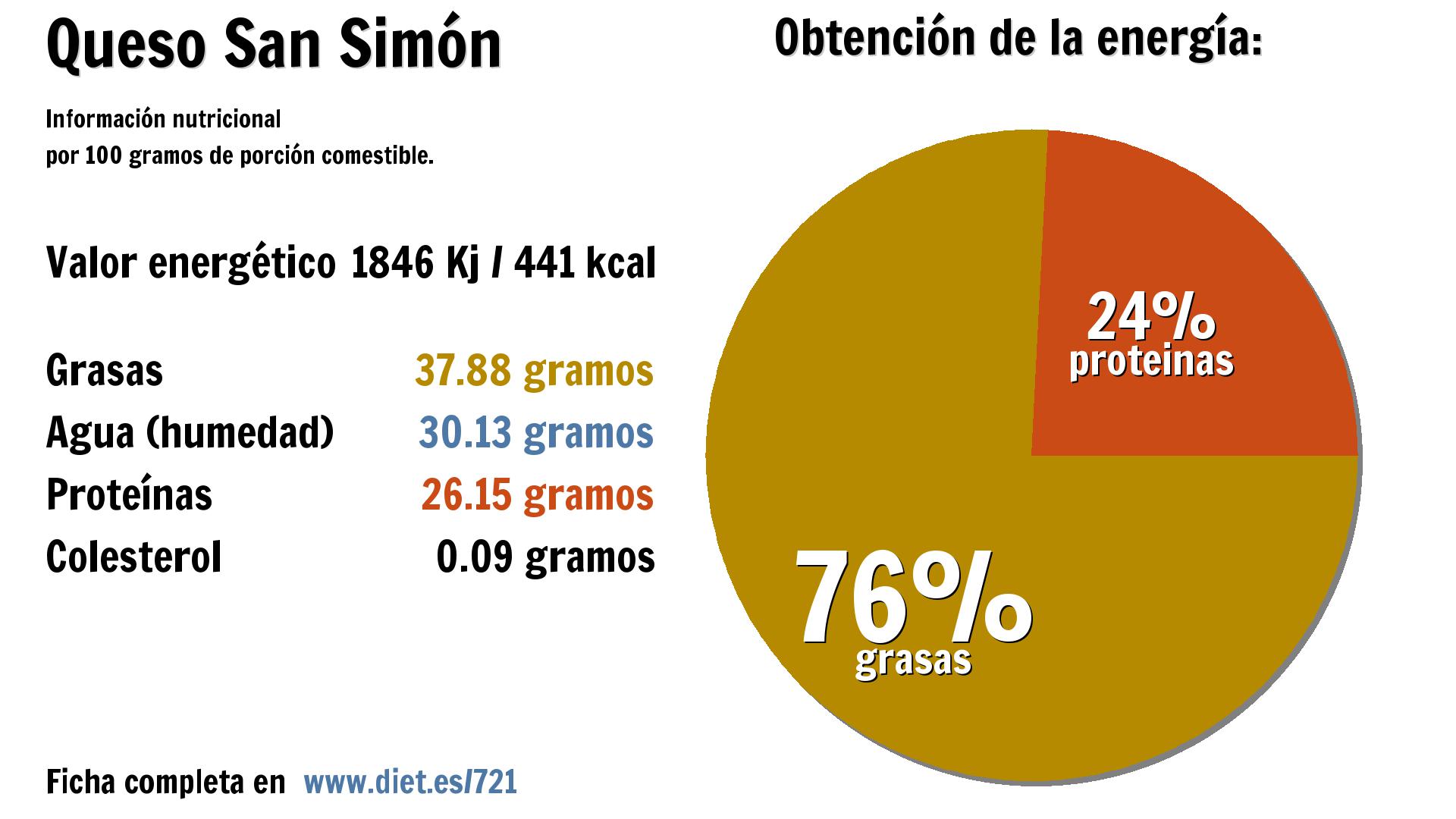 Queso San Simón: energía 1846 Kj, grasas 38 g., agua 30 g. y proteínas 26 g.