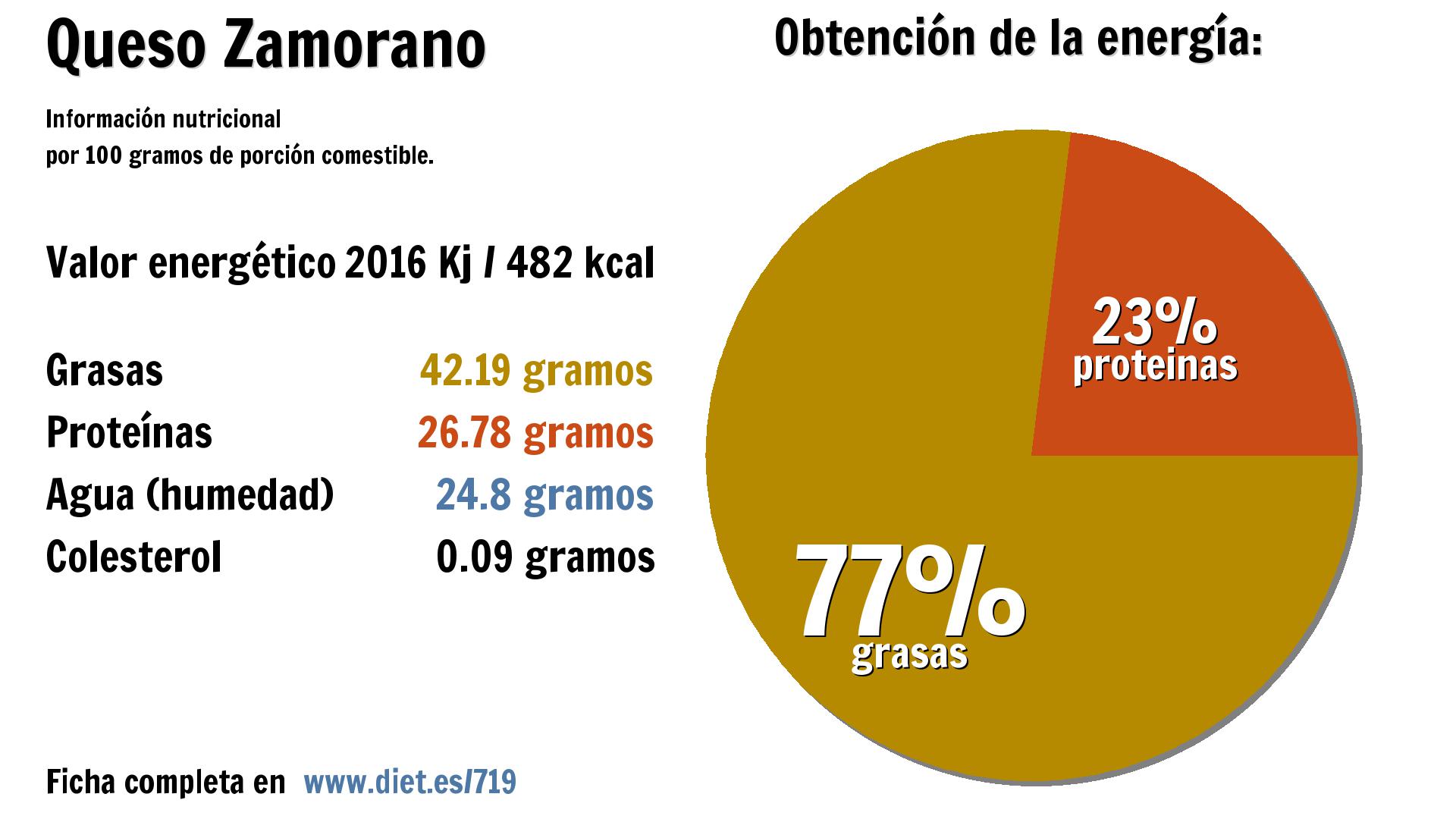 Queso Zamorano: energía 2016 Kj, grasas 42 g., proteínas 27 g. y agua 25 g.