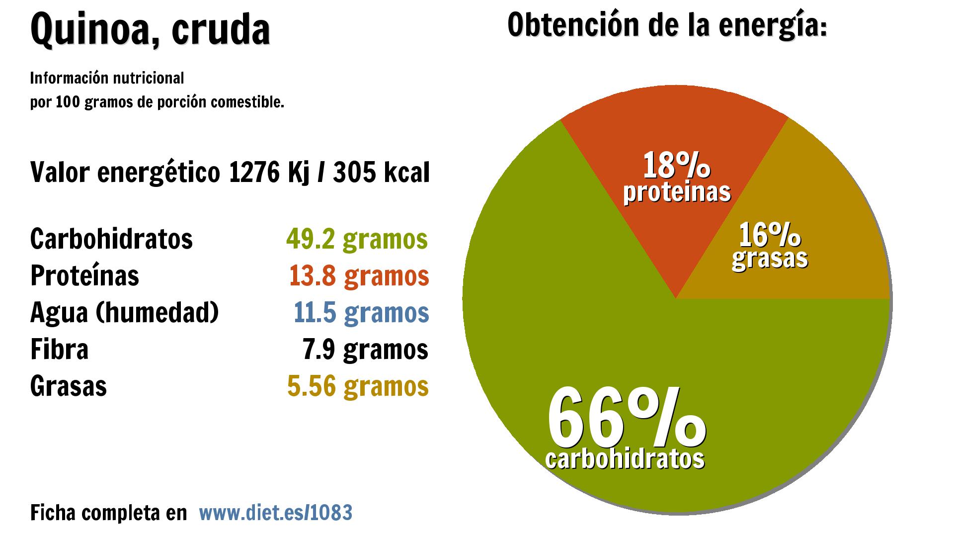 Quinoa, cruda: energía 1276 Kj, carbohidratos 49 g., proteínas 14 g., agua 12 g., fibra 8 g. y grasas 6 g.