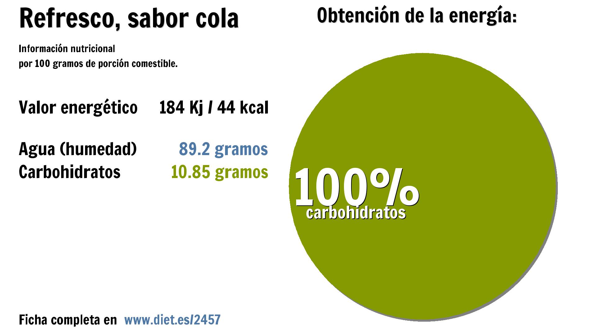 Refresco, sabor cola: energía 184 Kj, agua 89 g. y carbohidratos 11 g.