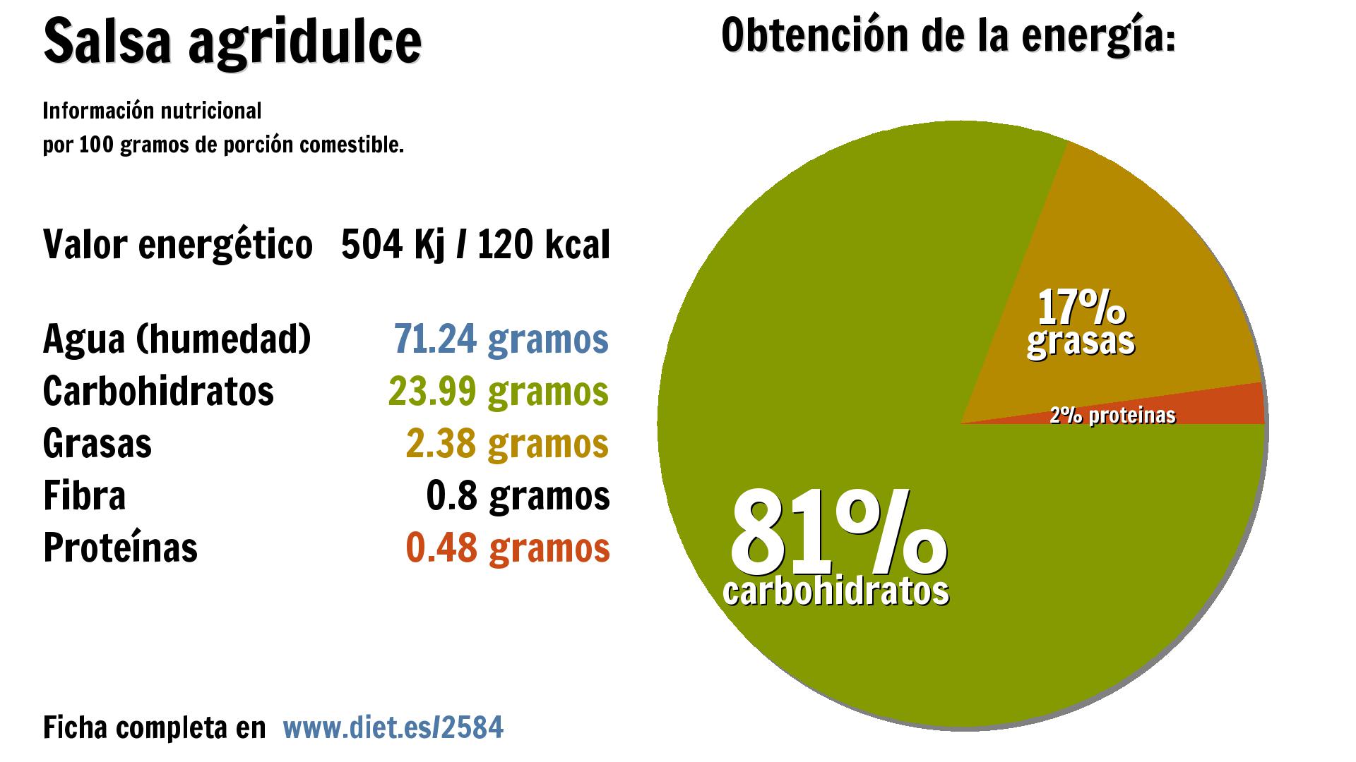 Salsa agridulce: energía 504 Kj, agua 71 g., carbohidratos 24 g., grasas 2 g. y fibra 1 g.