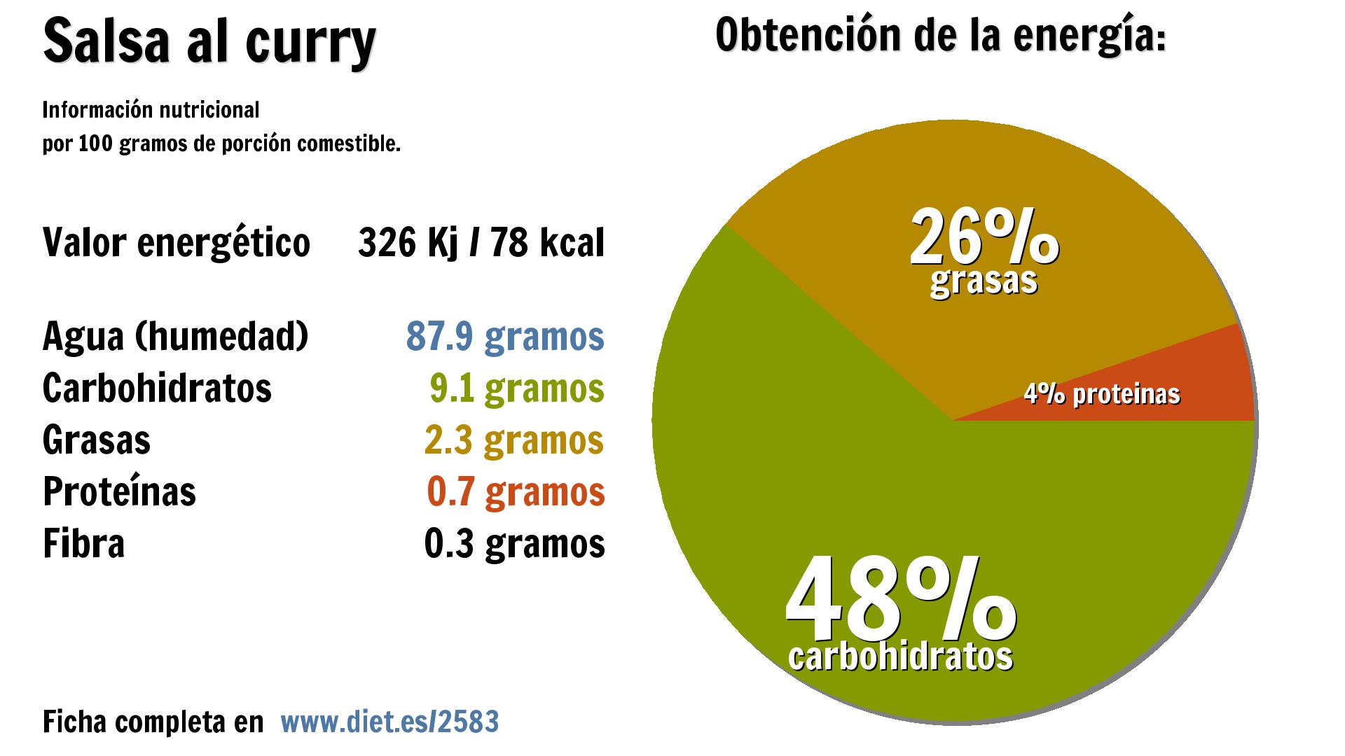 Salsa al curry: energía 326 Kj, agua 88 g., carbohidratos 9 g., grasas 2 g. y proteínas 1 g.