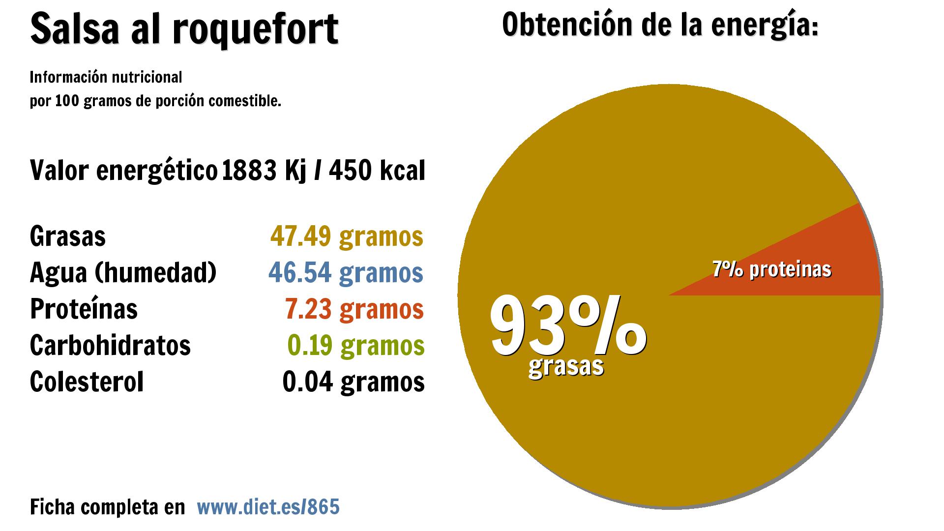 Salsa al roquefort: energía 1883 Kj, grasas 47 g., agua 47 g. y proteínas 7 g.