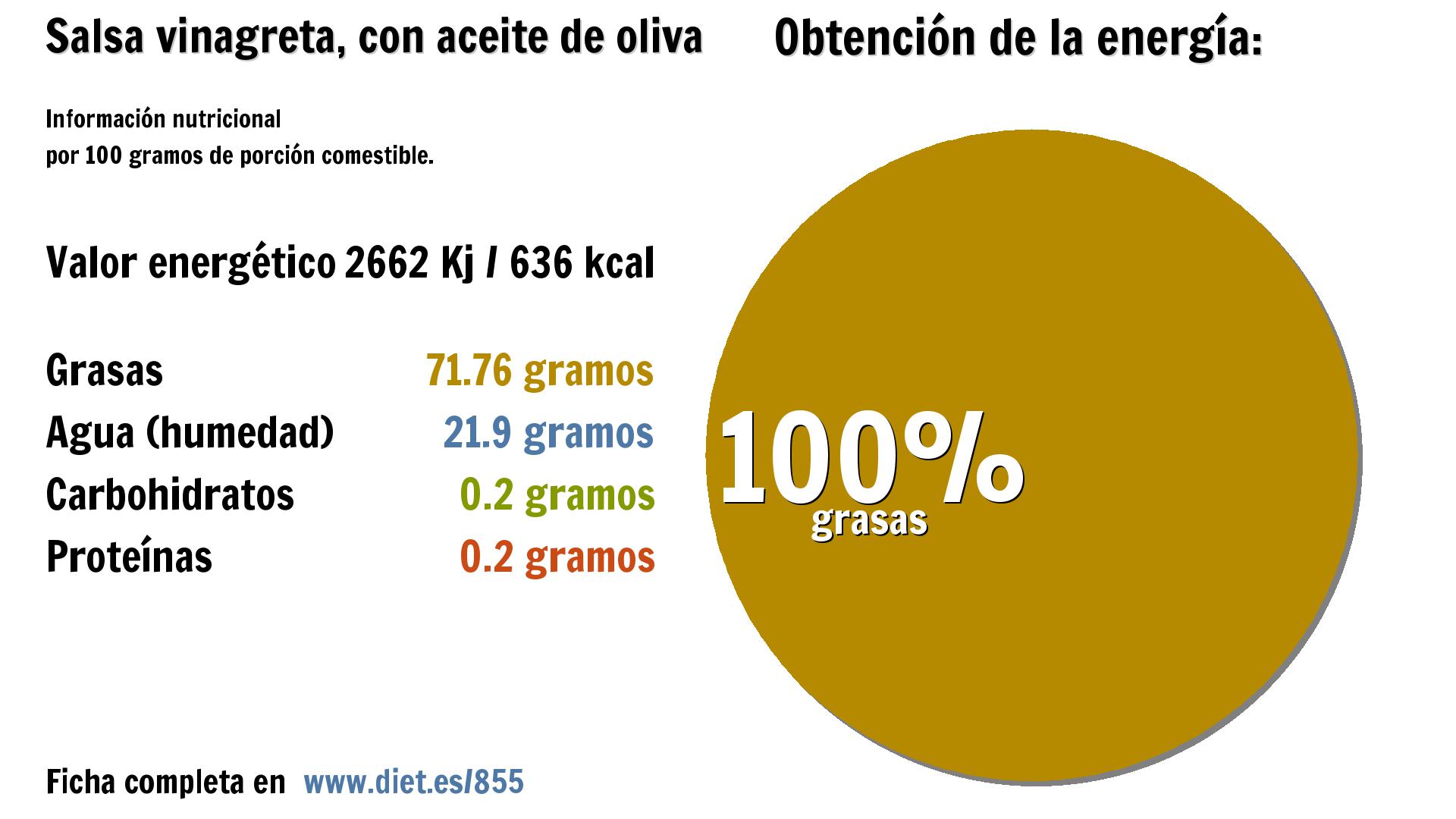 Salsa vinagreta, con aceite de oliva: energía 2662 Kj, grasas 72 g. y agua 22 g.