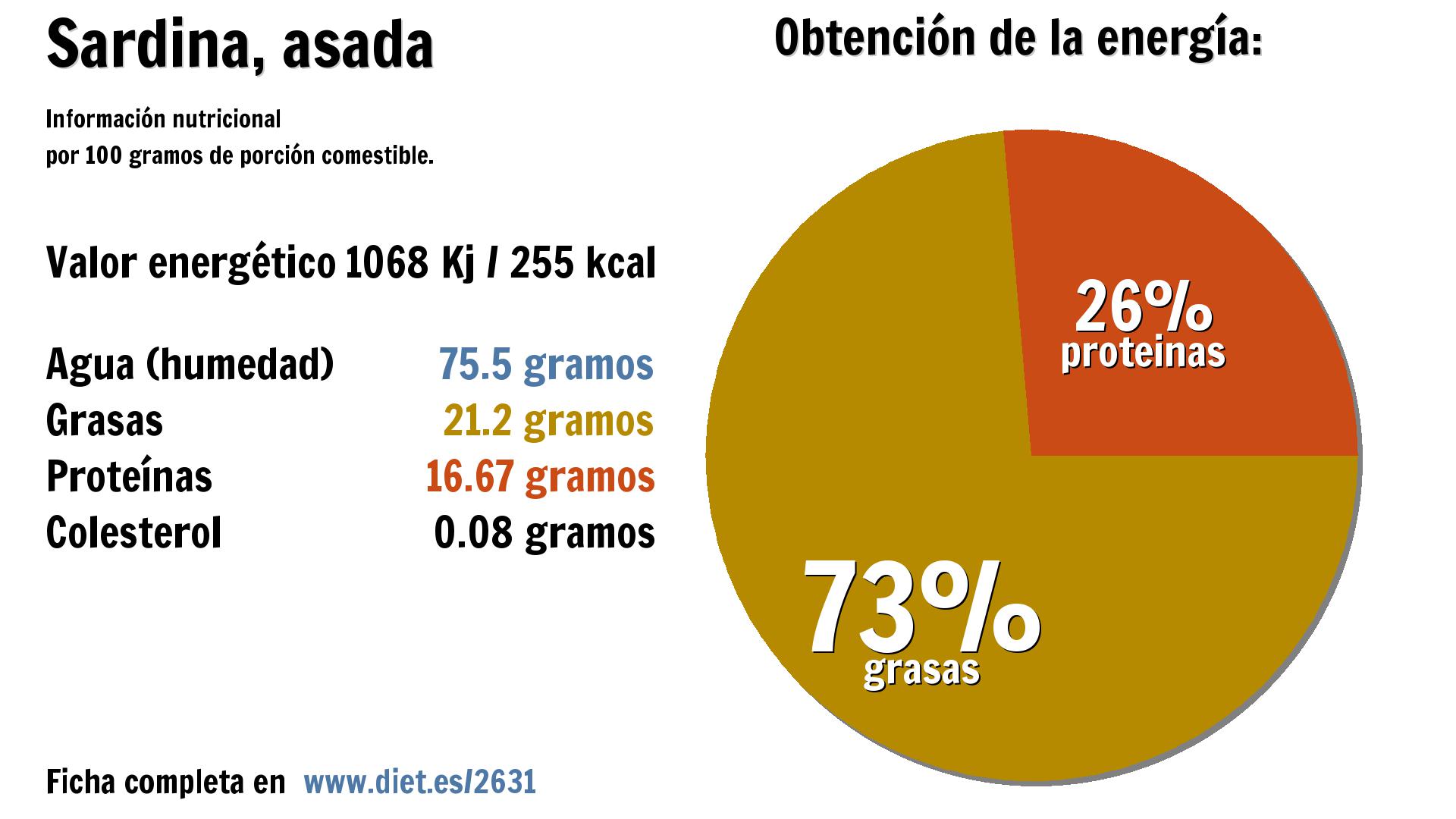 Sardina, asada: energía 1068 Kj, agua 76 g., grasas 21 g. y proteínas 17 g.