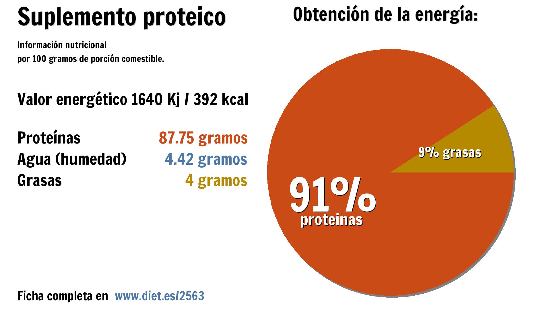 Suplemento proteico: energía 1640 Kj, proteínas 88 g., agua 4 g. y grasas 4 g.