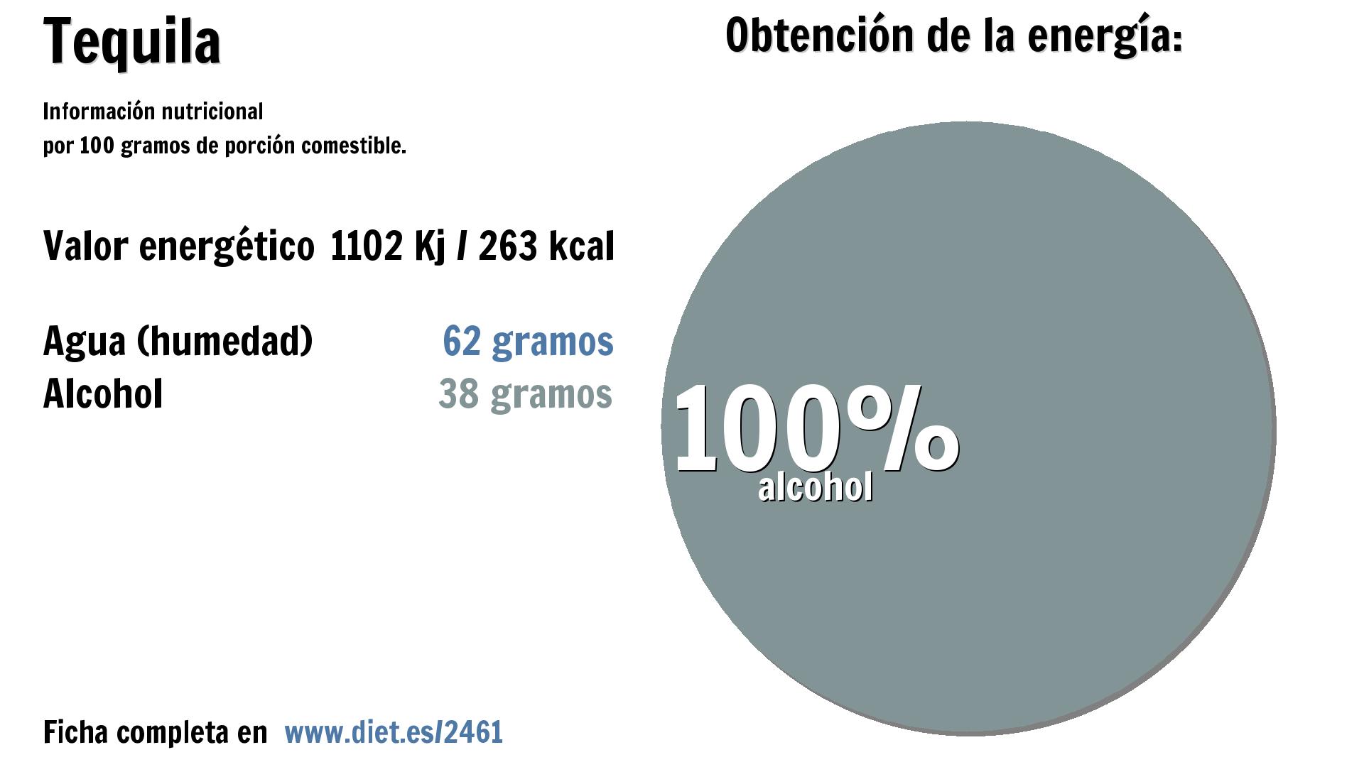 Tequila: energía 1102 Kj, agua 62 g. y alcohol 38 g.