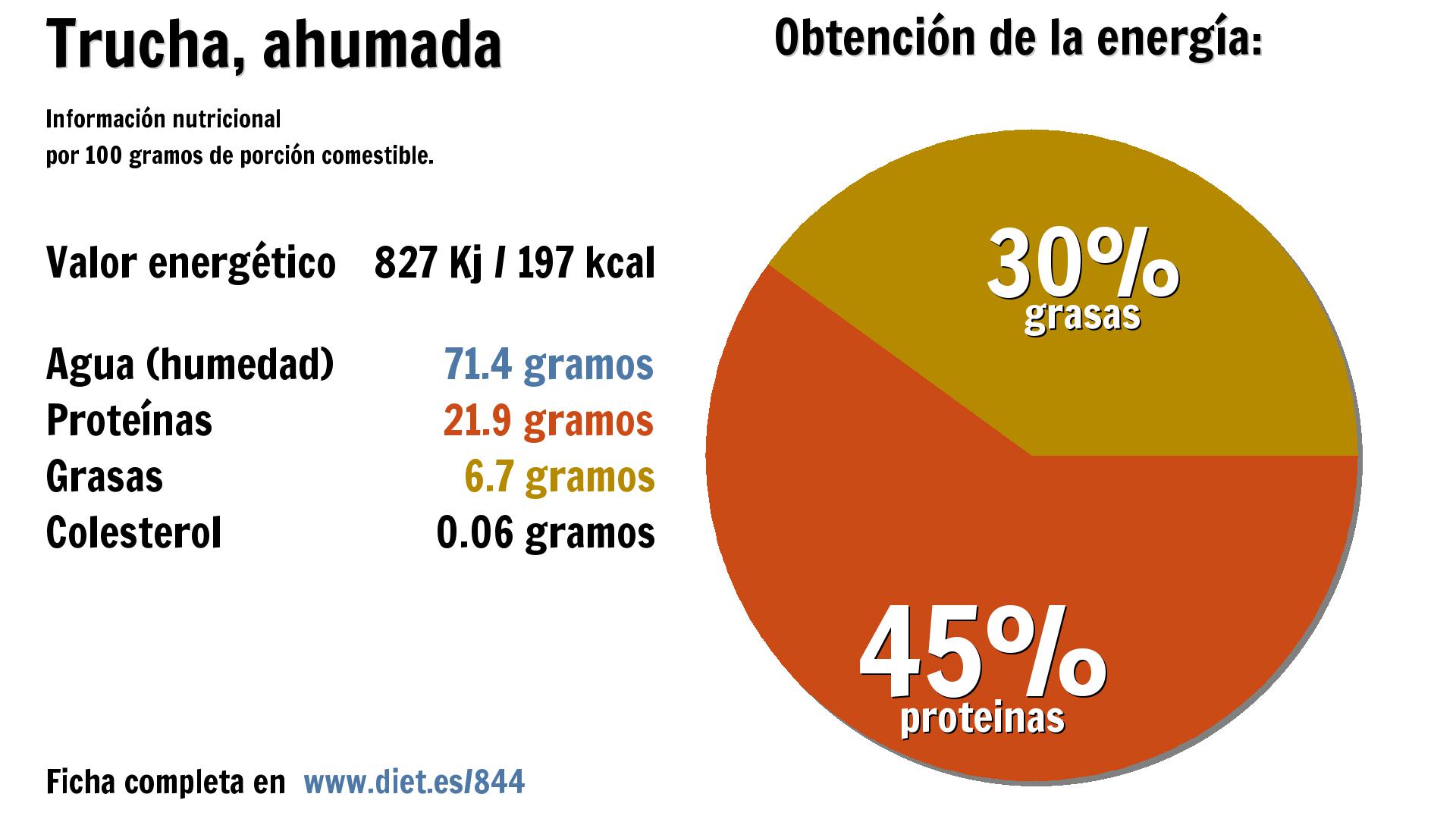 Trucha, ahumada: energía 827 Kj, agua 71 g., proteínas 22 g. y grasas 7 g.
