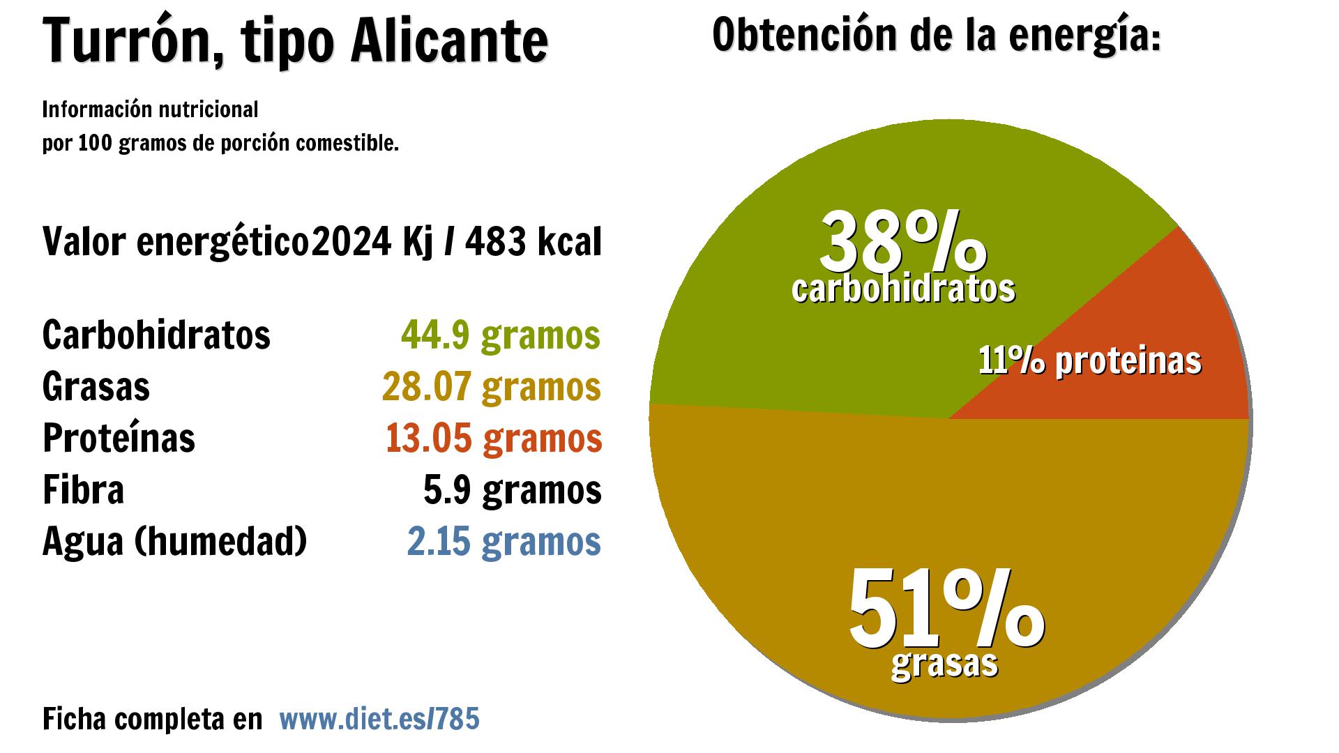 Turrón, tipo Alicante: energía 2024 Kj, carbohidratos 45 g., grasas 28 g., proteínas 13 g., fibra 6 g. y agua 2 g.