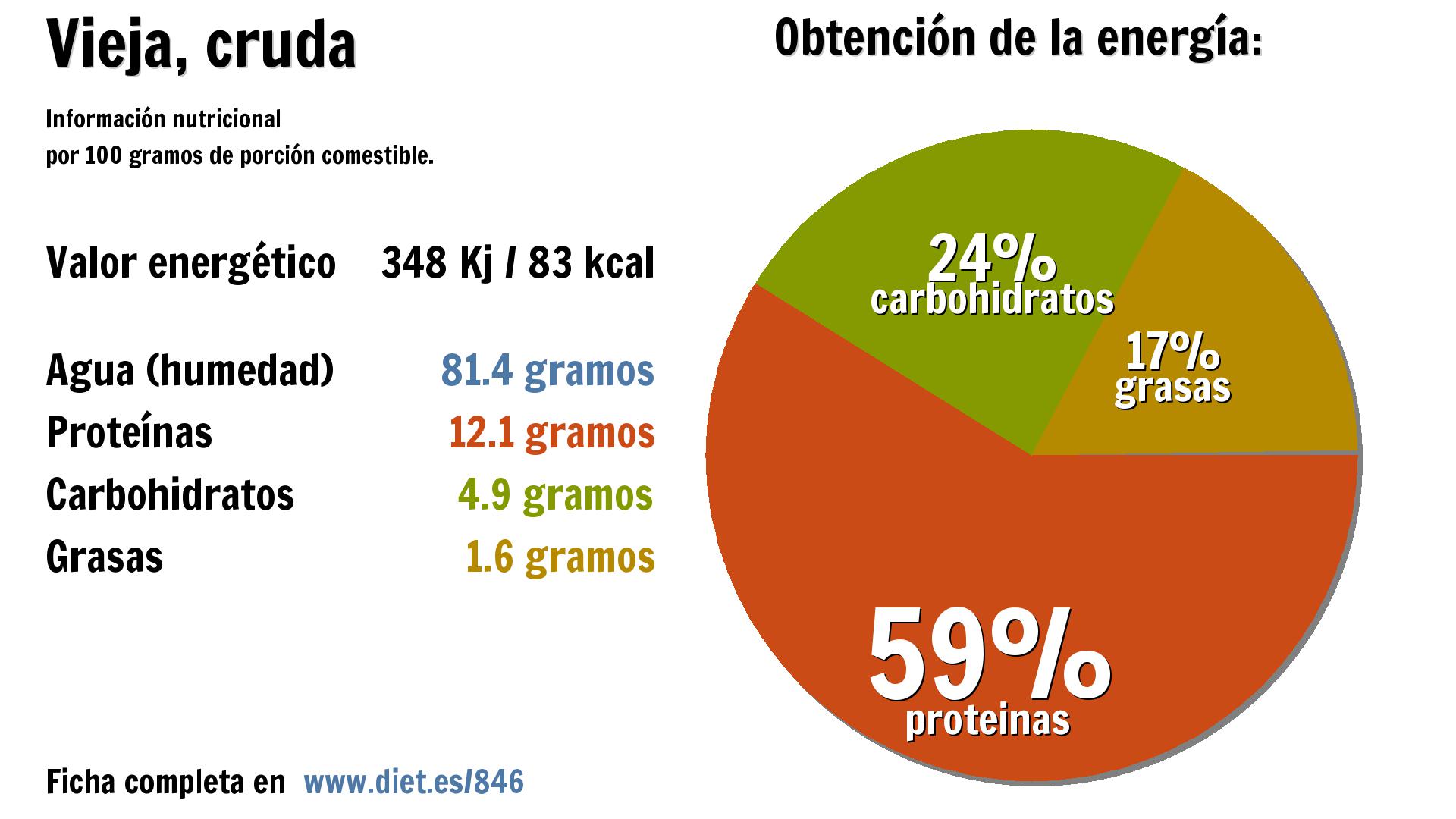 Vieja, cruda: energía 348 Kj, agua 81 g., proteínas 12 g., carbohidratos 5 g. y grasas 2 g.