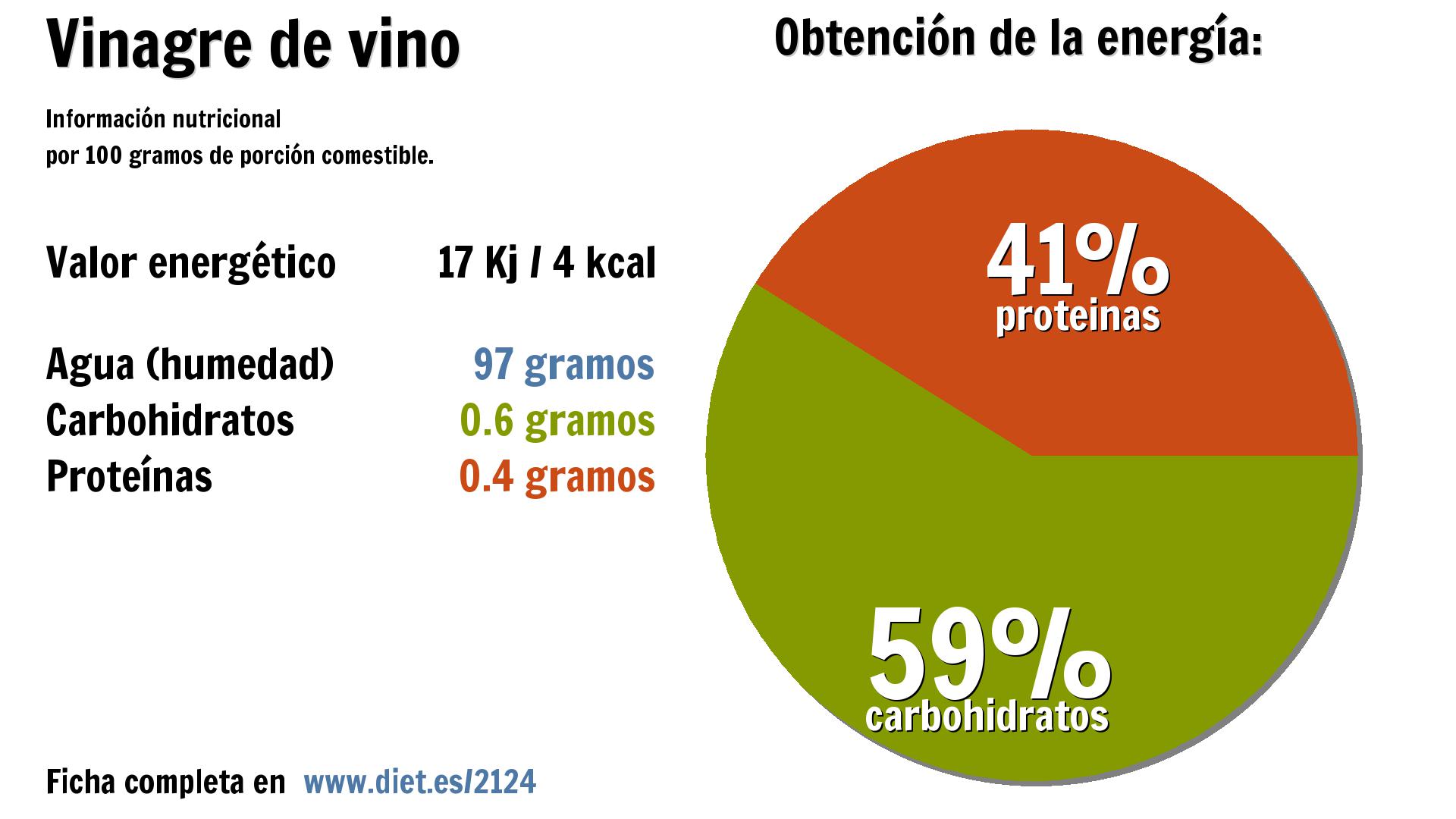Vinagre de vino: agua 97 g., energía 17 Kj y carbohidratos 1 g.