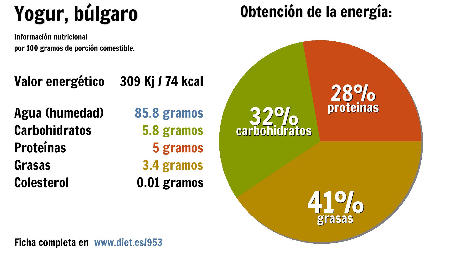 Yogur, búlgaro: energía 309 Kj, agua 86 g., carbohidratos 6 g., proteínas 5 g. y grasas 3 g.