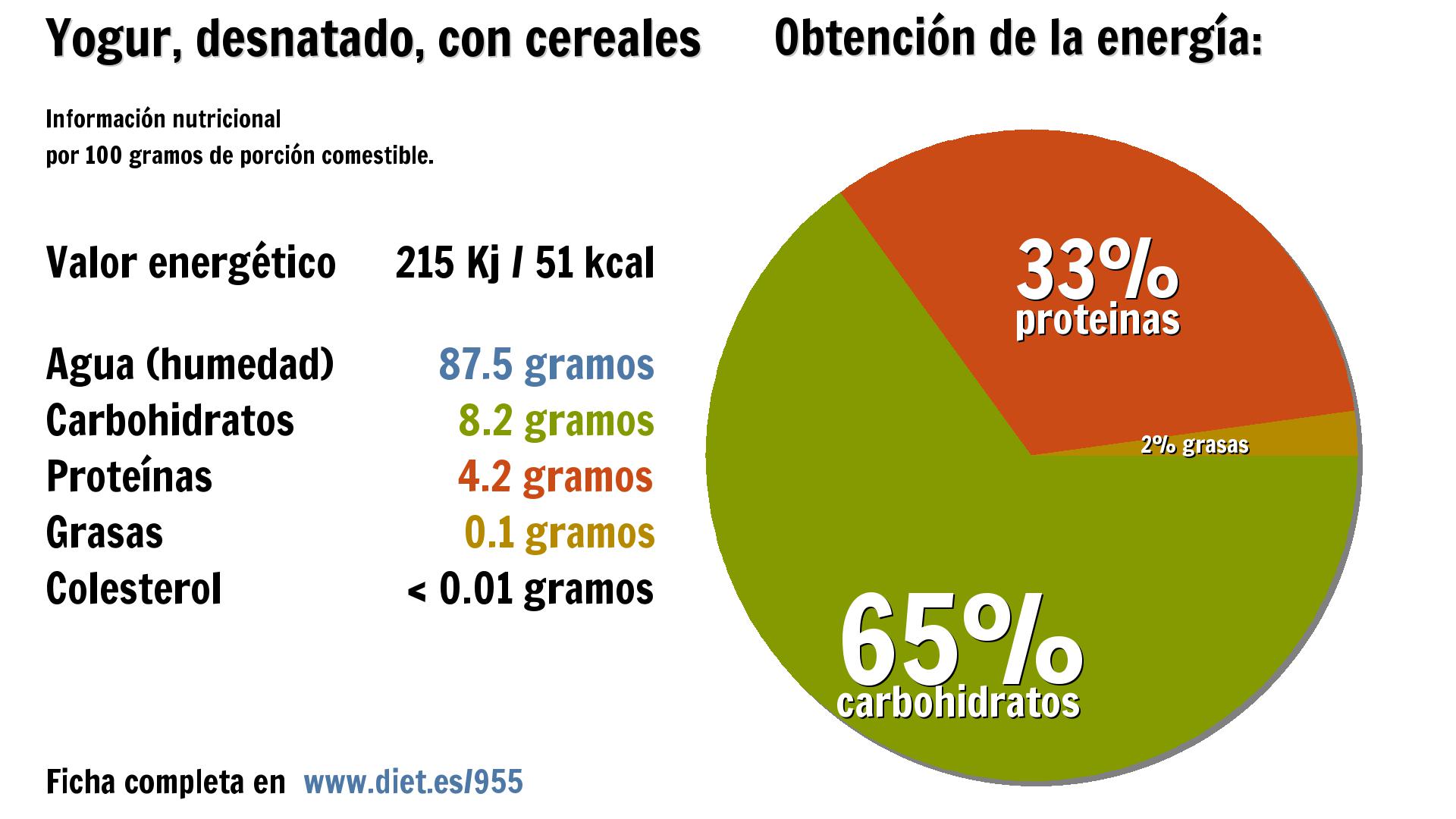 Yogur, desnatado, con cereales: energía 215 Kj, agua 88 g., carbohidratos 8 g. y proteínas 4 g.