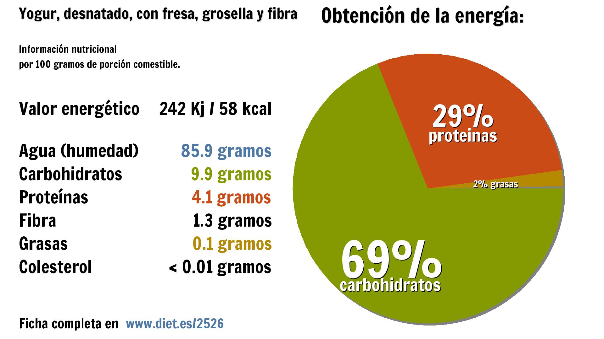 Yogur, desnatado, con fresa, grosella y fibra: energía 242 Kj, agua 86 g., carbohidratos 10 g., proteínas 4 g. y fibra 1 g.
