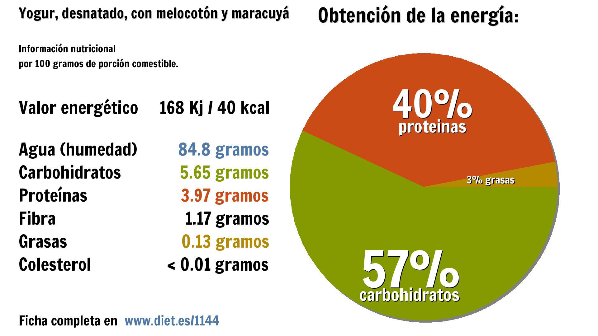 Yogur, desnatado, con melocotón y maracuyá: energía 168 Kj, agua 85 g., carbohidratos 6 g., proteínas 4 g. y fibra 1 g.