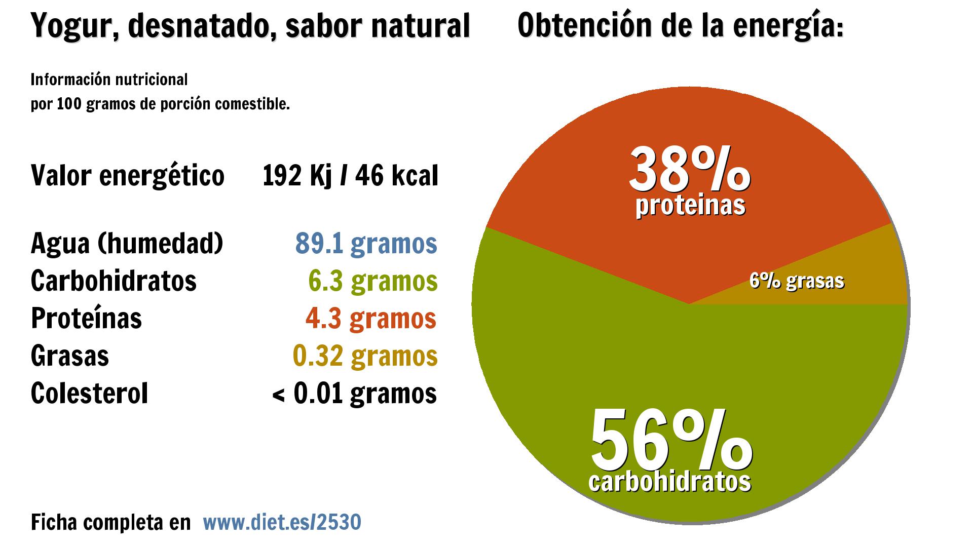 Yogur, desnatado, sabor natural: energía 192 Kj, agua 89 g., carbohidratos 6 g. y proteínas 4 g.