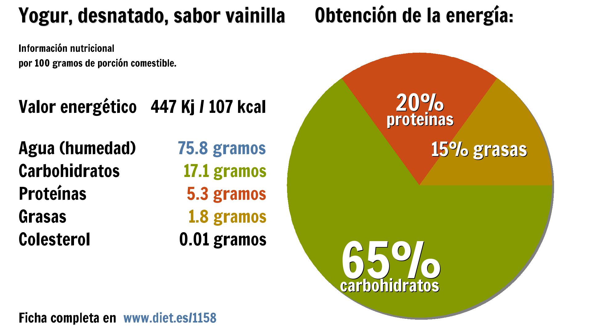 Yogur, desnatado, sabor vainilla: energía 447 Kj, agua 76 g., carbohidratos 17 g., proteínas 5 g. y grasas 2 g.