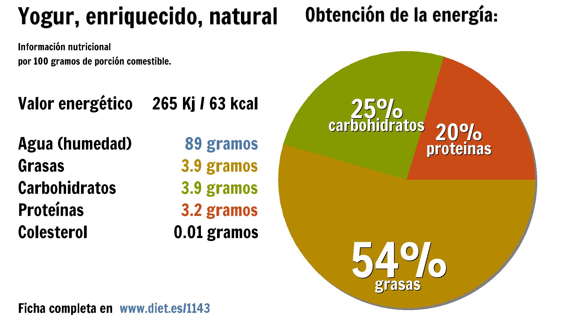 Yogur, enriquecido, natural: energía 265 Kj, agua 89 g., grasas 4 g., carbohidratos 4 g. y proteínas 3 g.