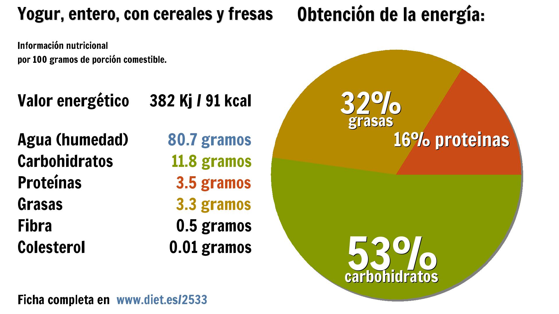 Yogur, entero, con cereales y fresas: energía 382 Kj, agua 81 g., carbohidratos 12 g., proteínas 4 g., grasas 3 g. y fibra 1 g.