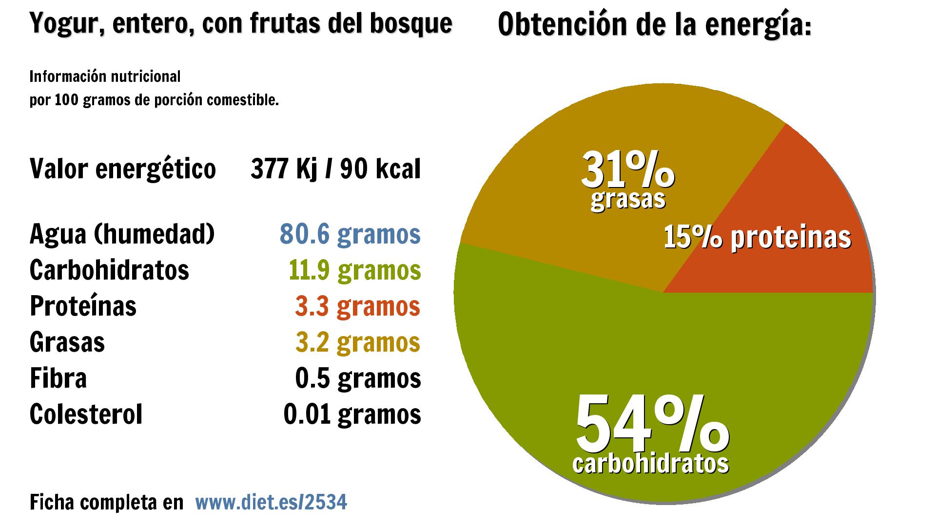 Yogur, entero, con frutas del bosque: energía 377 Kj, agua 81 g., carbohidratos 12 g., proteínas 3 g., grasas 3 g. y fibra 1 g.