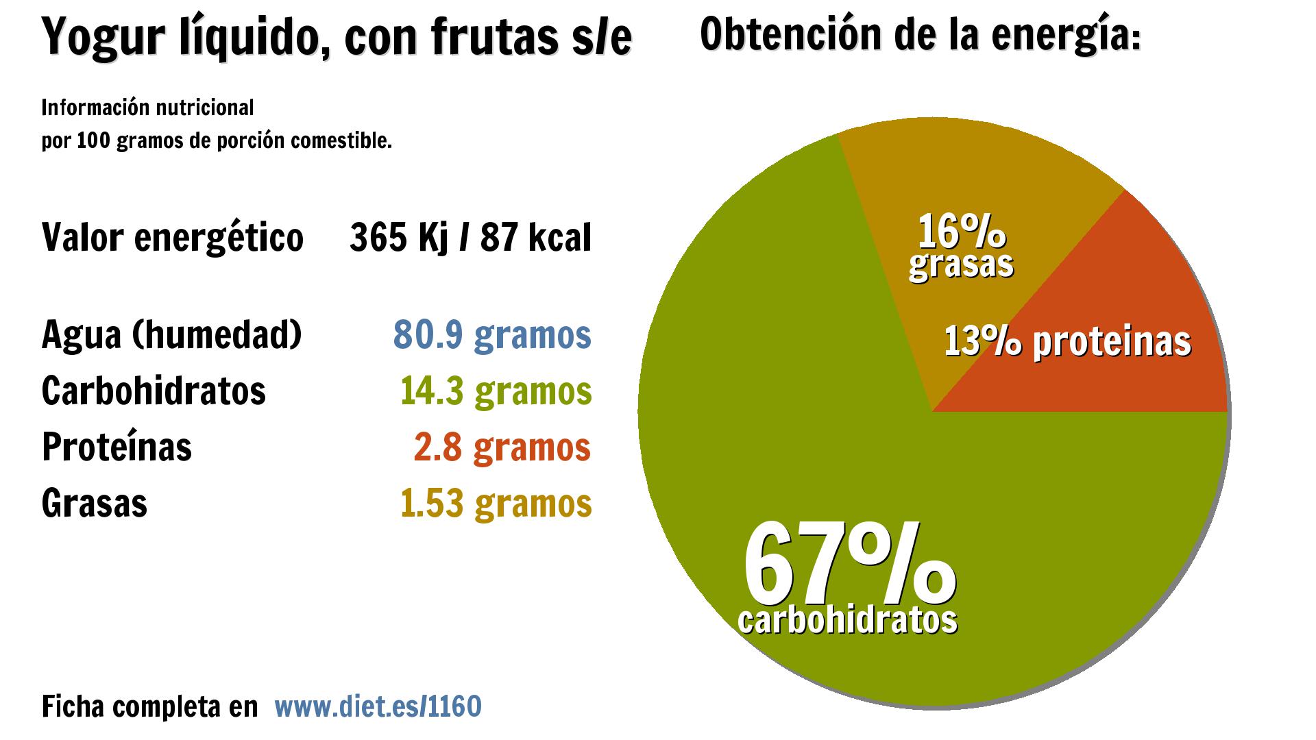 Yogur líquido, con frutas s/e: energía 365 Kj, agua 81 g., carbohidratos 14 g., proteínas 3 g. y grasas 2 g.
