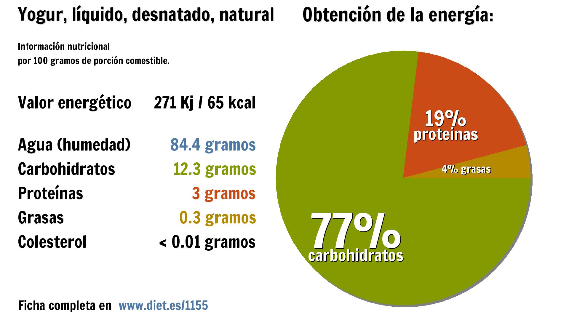 Yogur, líquido, desnatado, natural: energía 271 Kj, agua 84 g., carbohidratos 12 g. y proteínas 3 g.