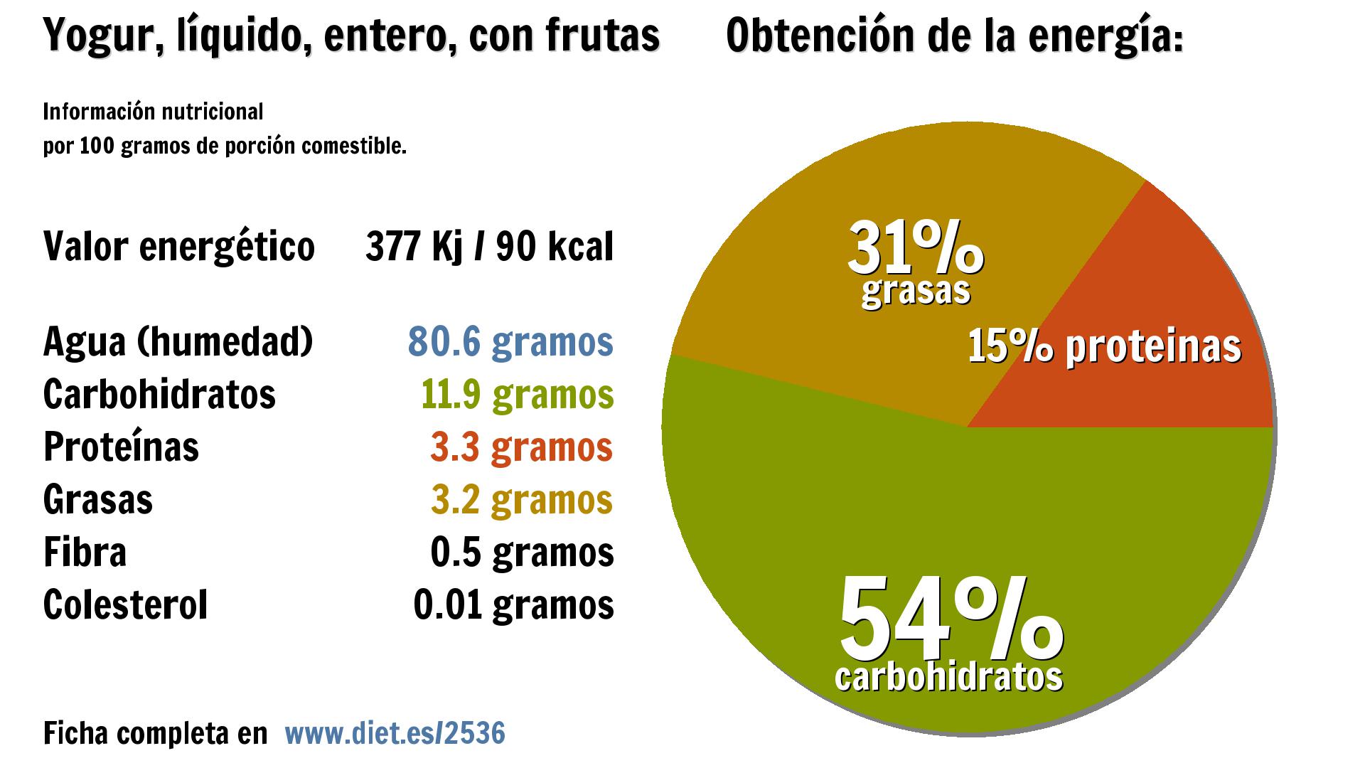 Yogur, líquido, entero, con frutas: energía 377 Kj, agua 81 g., carbohidratos 12 g., proteínas 3 g., grasas 3 g. y fibra 1 g.