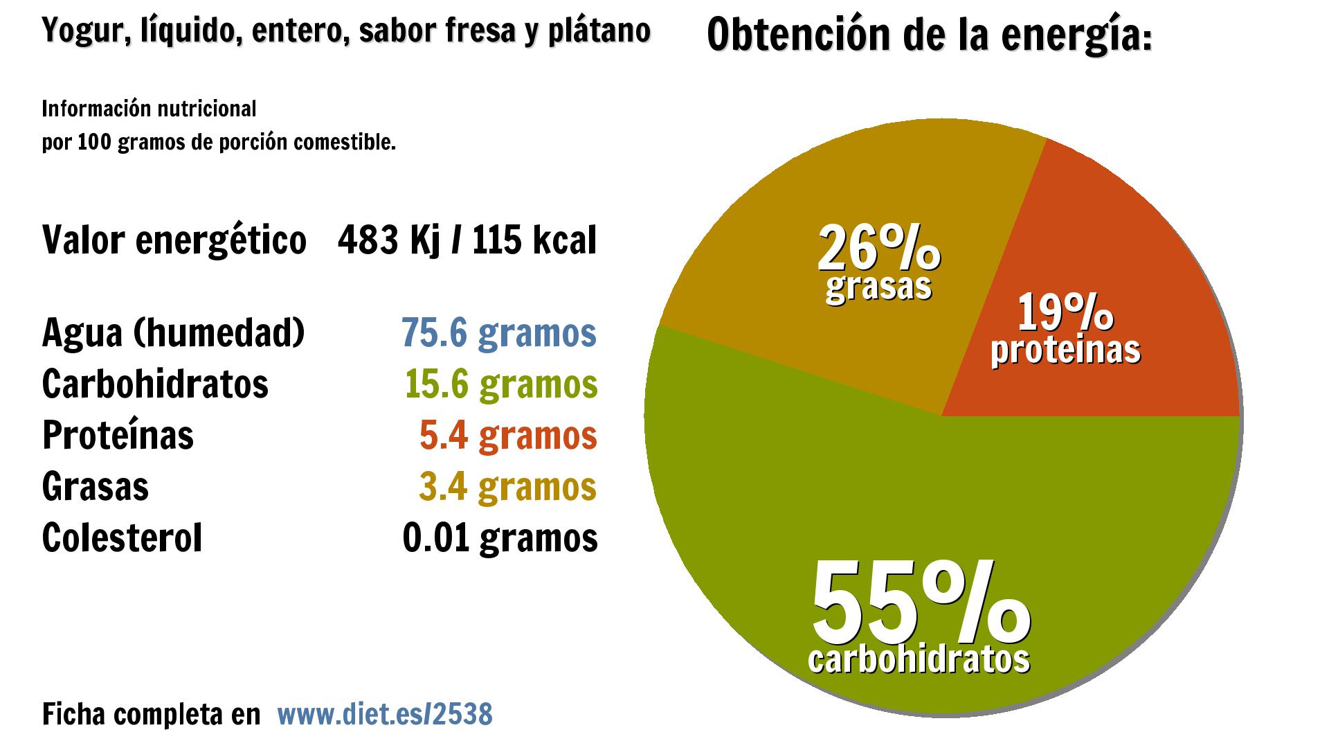 Yogur, líquido, entero, sabor fresa y plátano: energía 483 Kj, agua 76 g., carbohidratos 16 g., proteínas 5 g. y grasas 3 g.