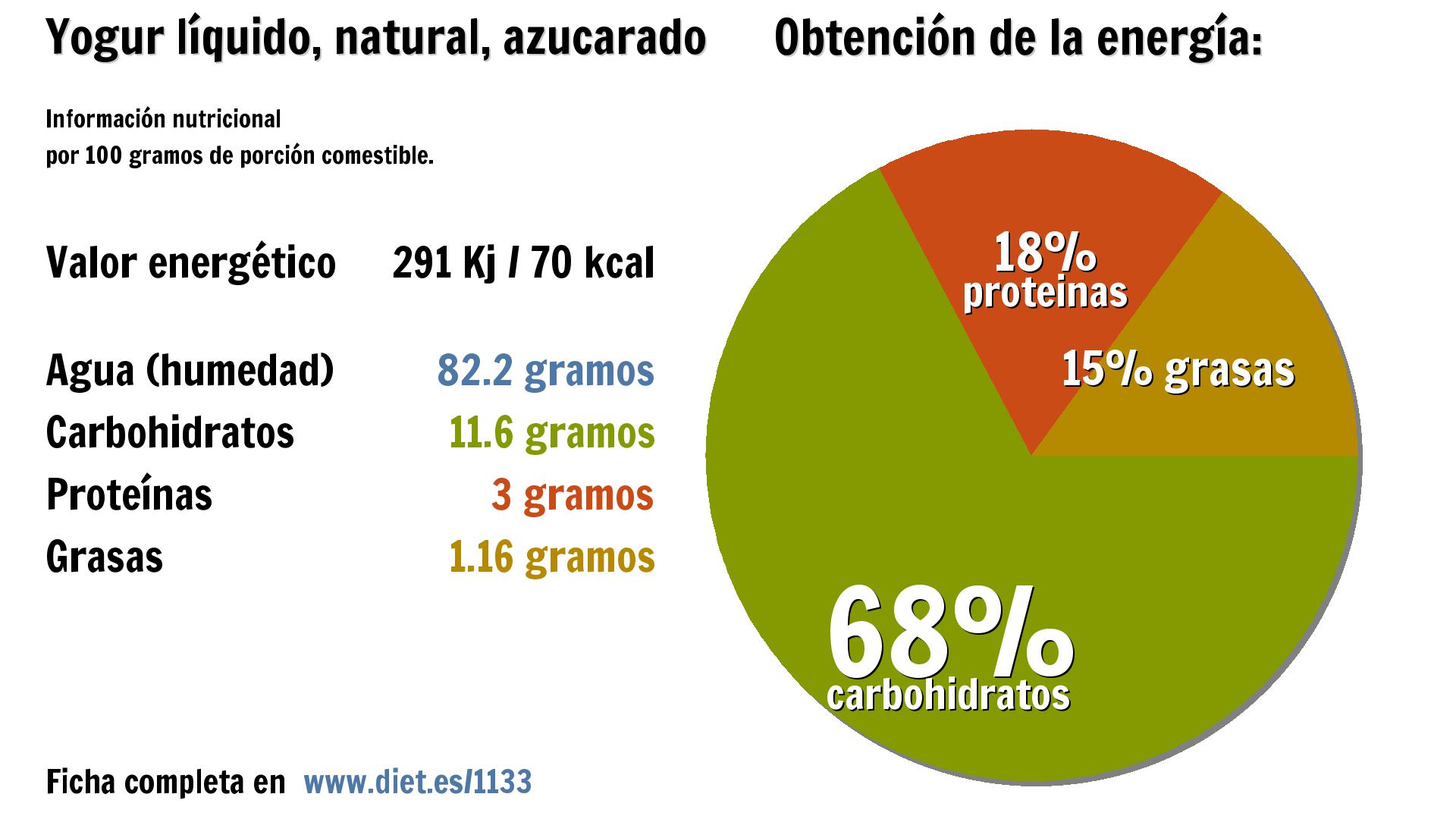 Yogur líquido, natural, azucarado: energía 291 Kj, agua 82 g., carbohidratos 12 g., proteínas 3 g. y grasas 1 g.